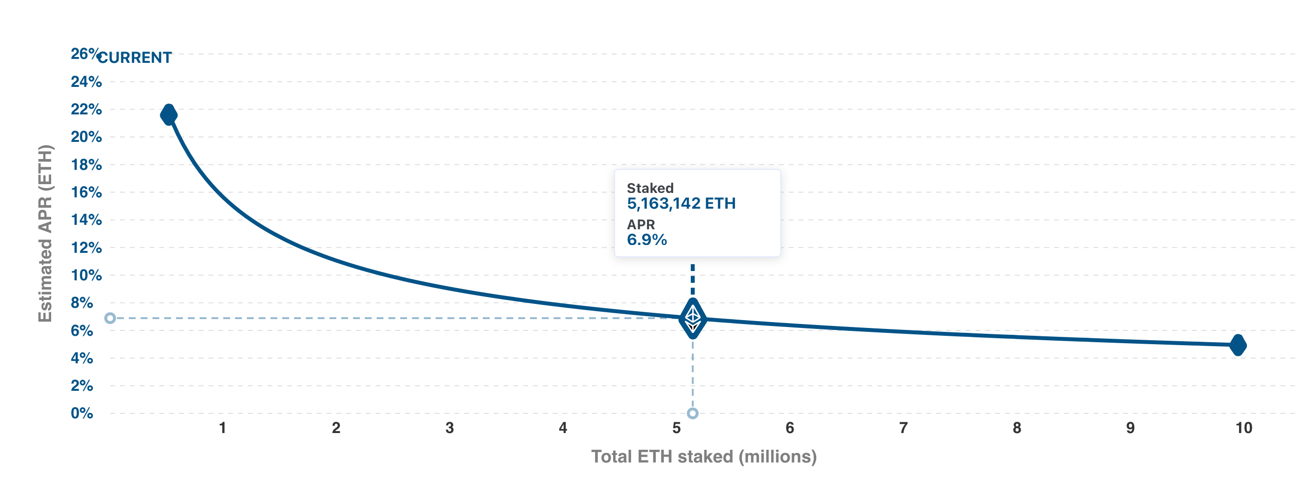 eth2 доходность стейкинга