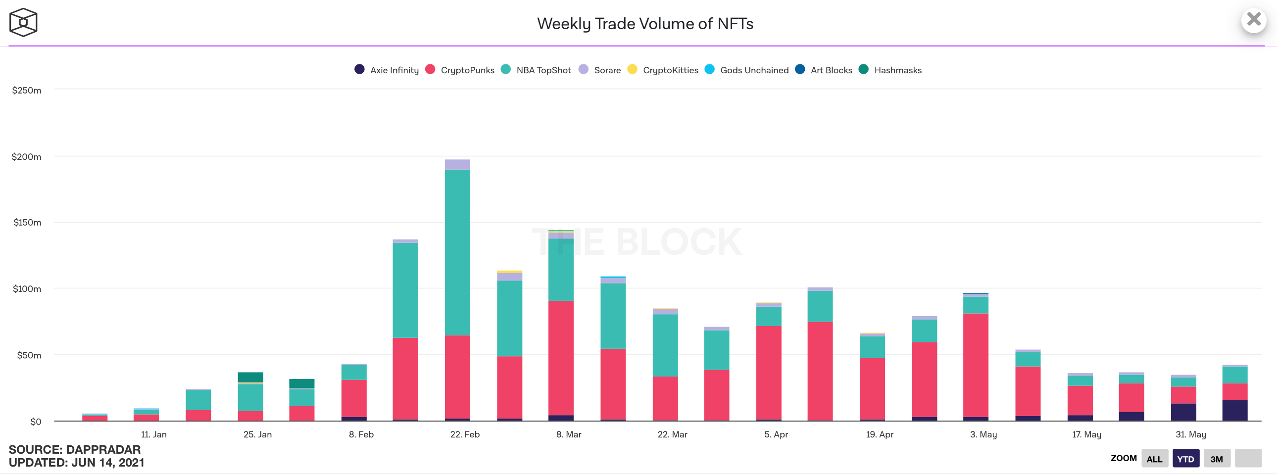 nft токены объём