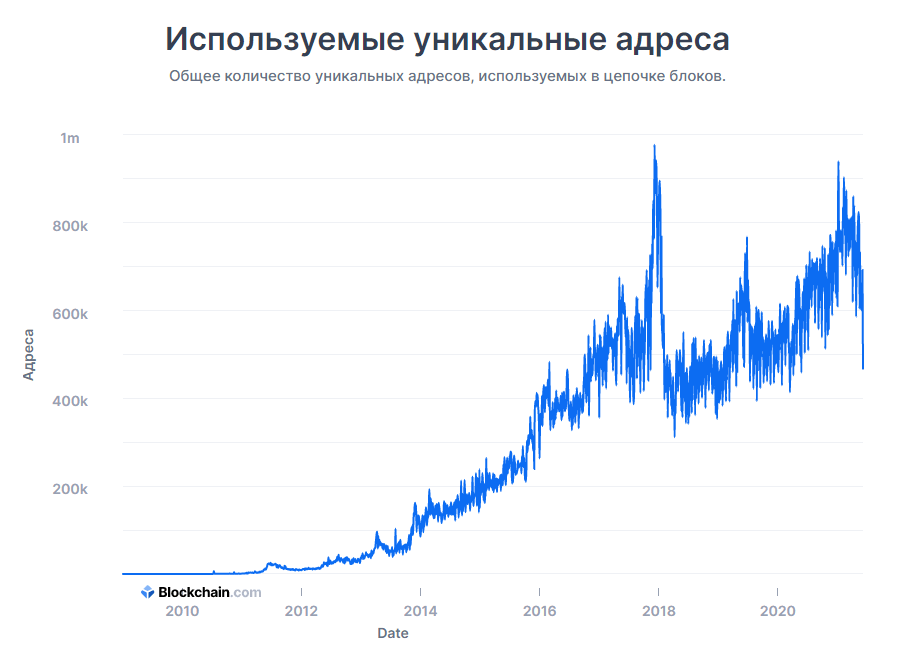 Биткоин график криптовалюта