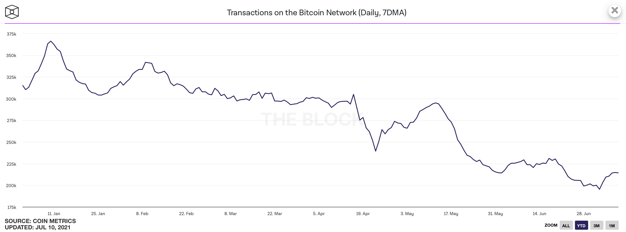 Биткоин сеть транзакции. График Кол во транзакций с биткоин. Celer Network криптовалюта. XDC Network криптовалюта.