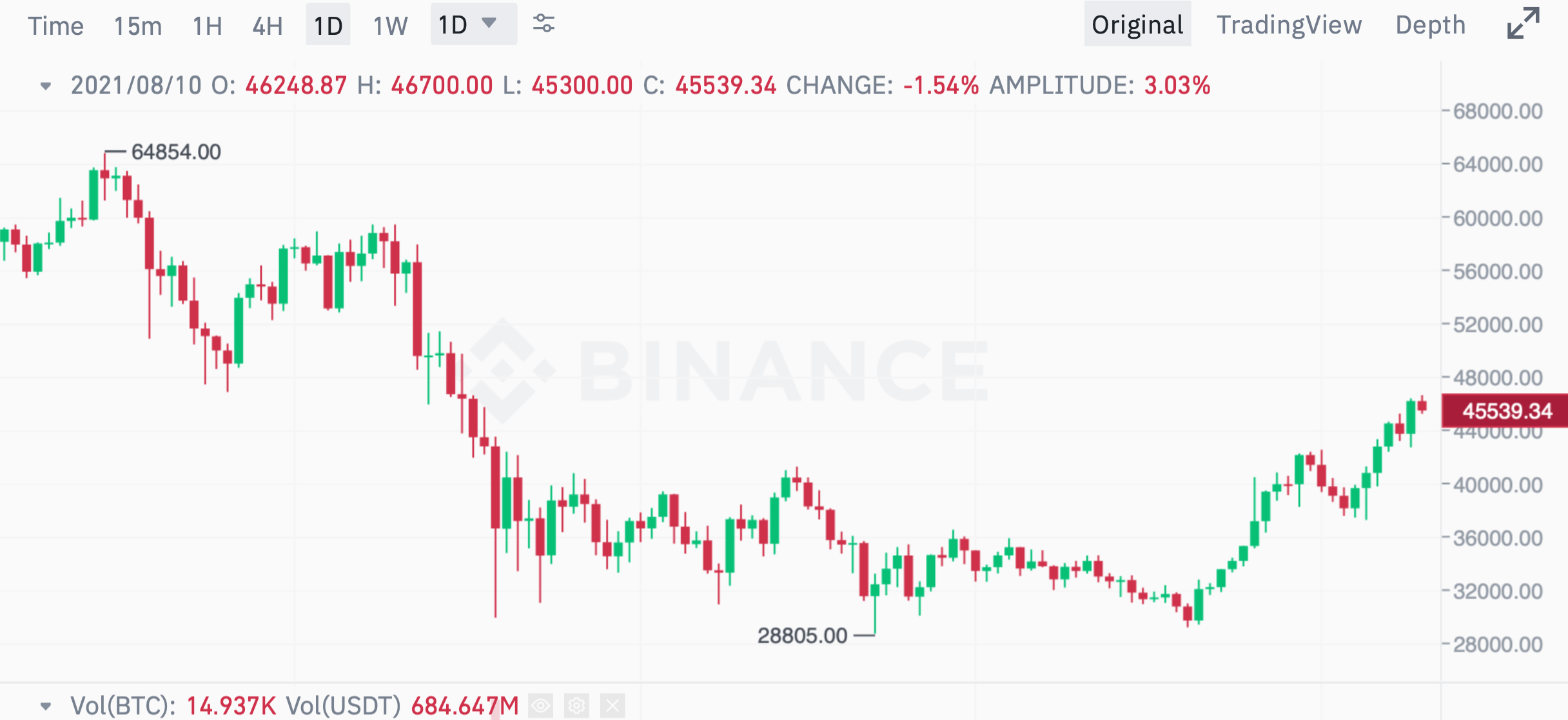 биткоин график курс