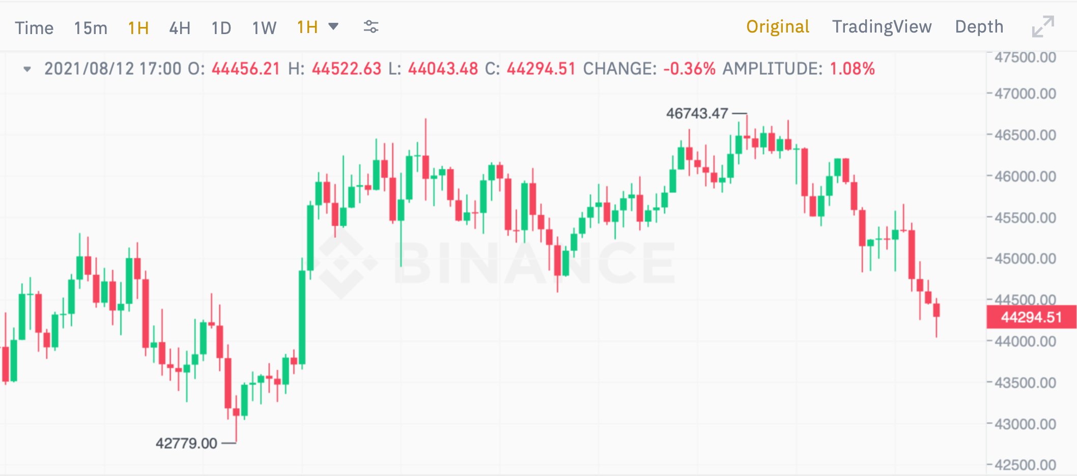 биткоин график курс криптовалюты