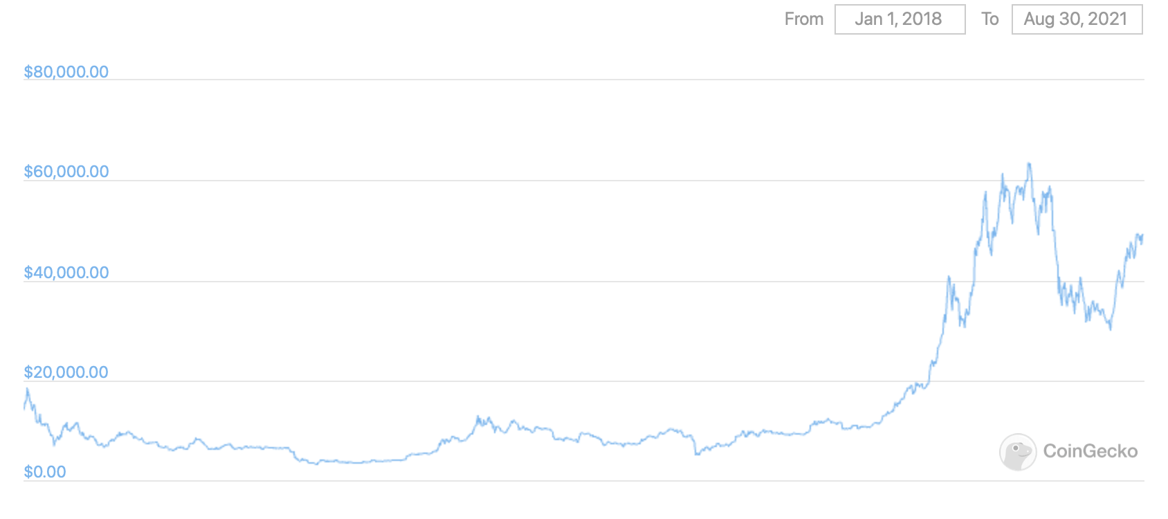 биткоин график курс криптовалюты