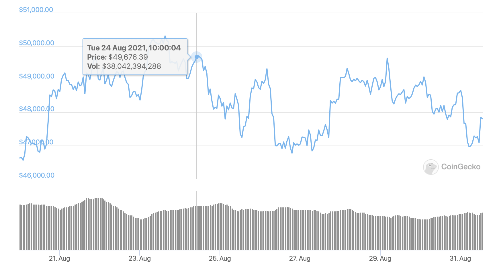 биткоин график курс