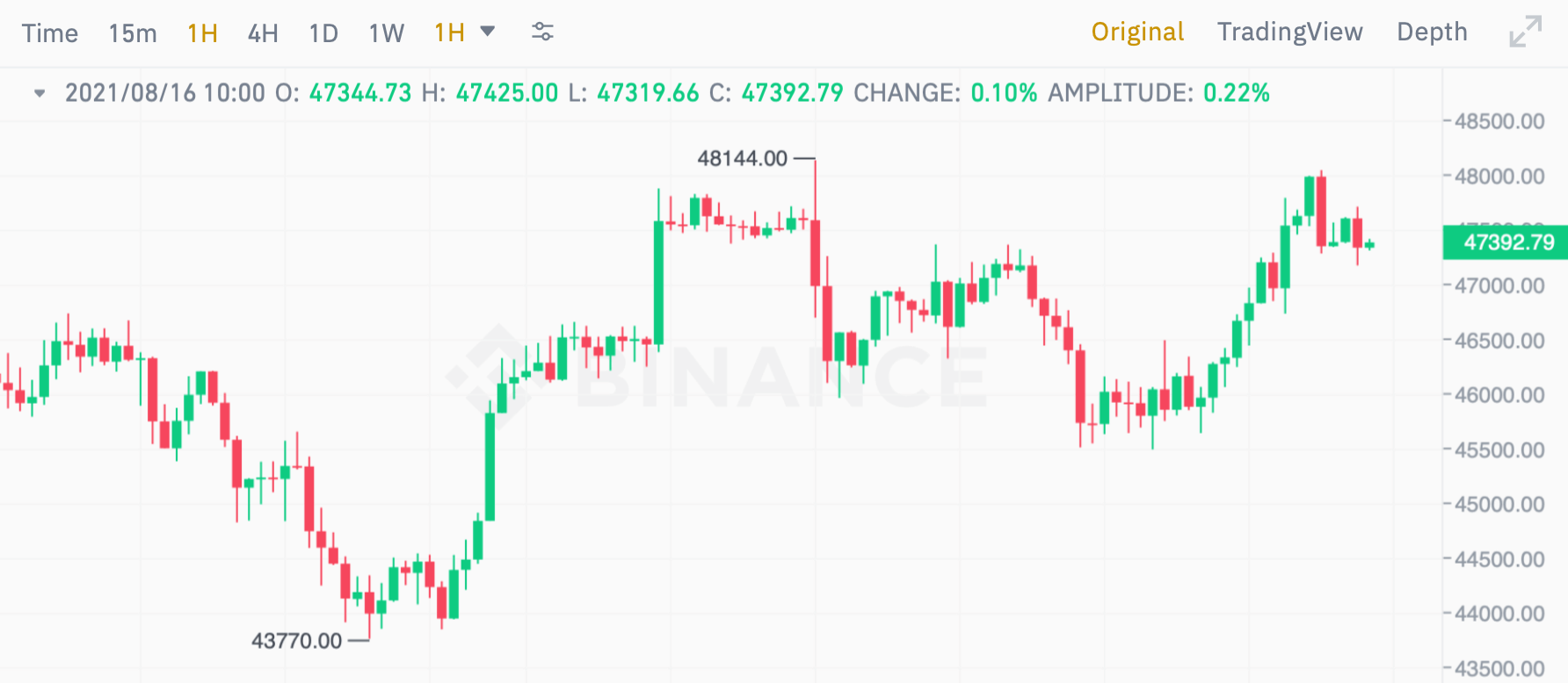 биткоин график курс