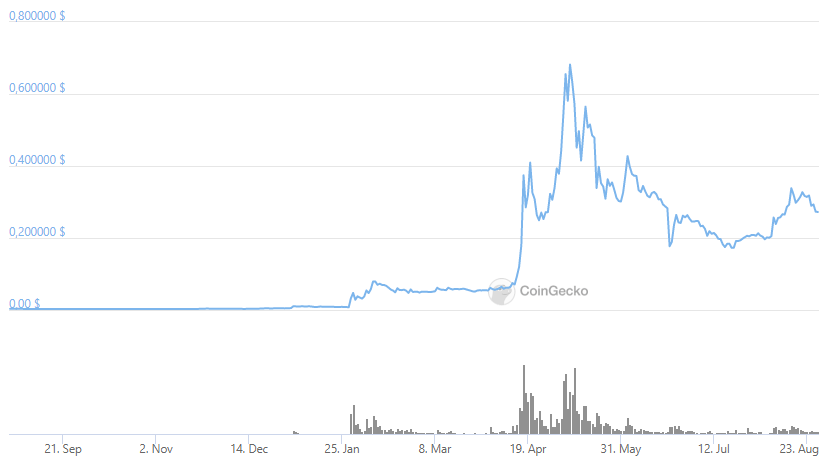 Dogecoin криптовалюта памп