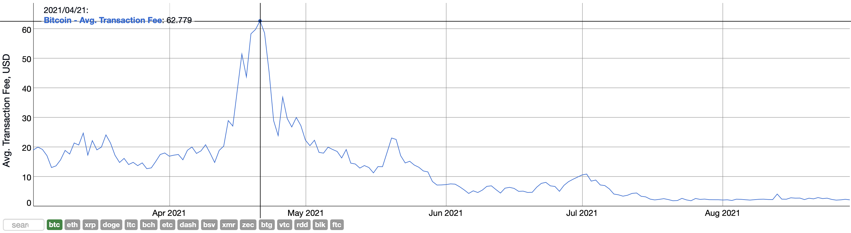 биткоин график курс