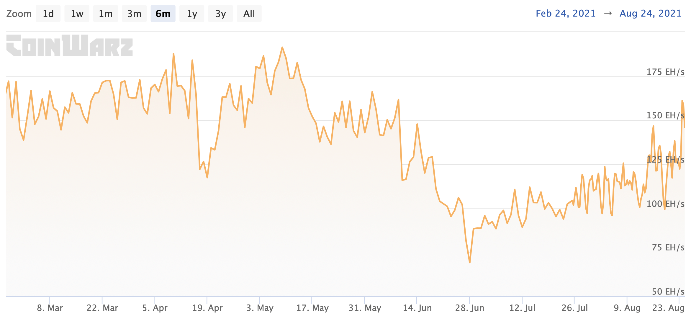 биткоин график курс