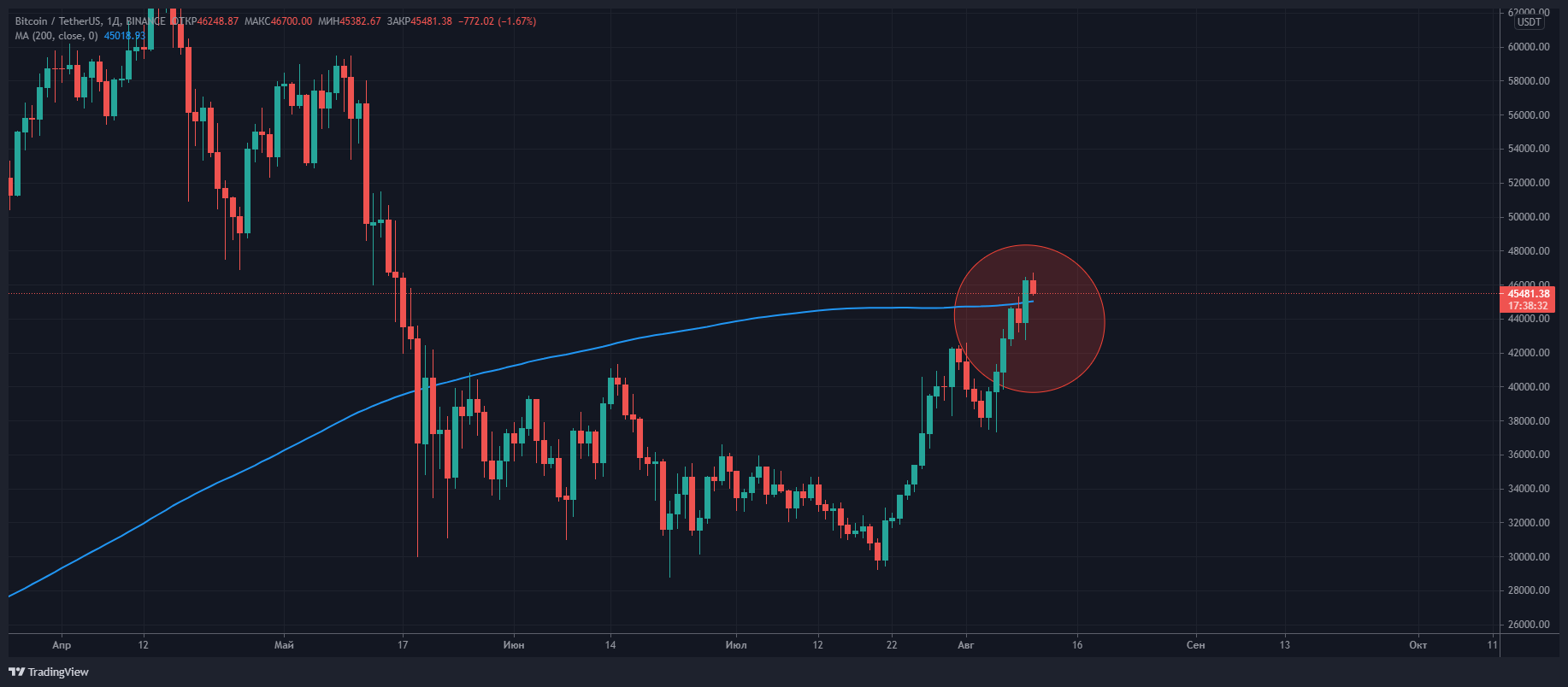 Биткоин график трейдинг