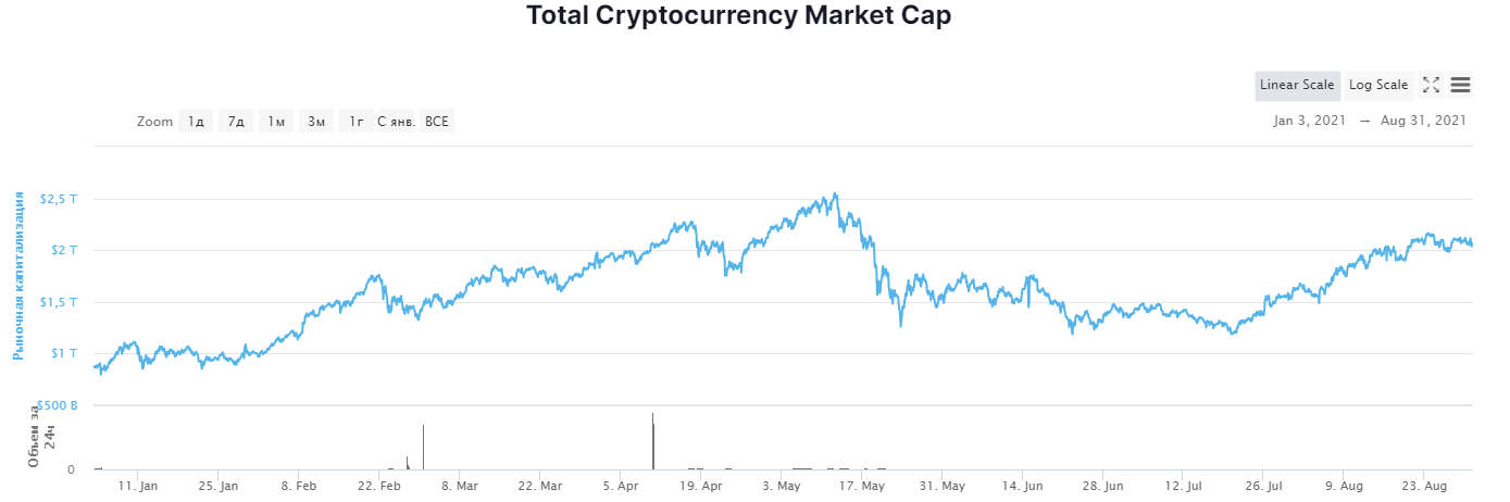 Биткоин график трейдинг