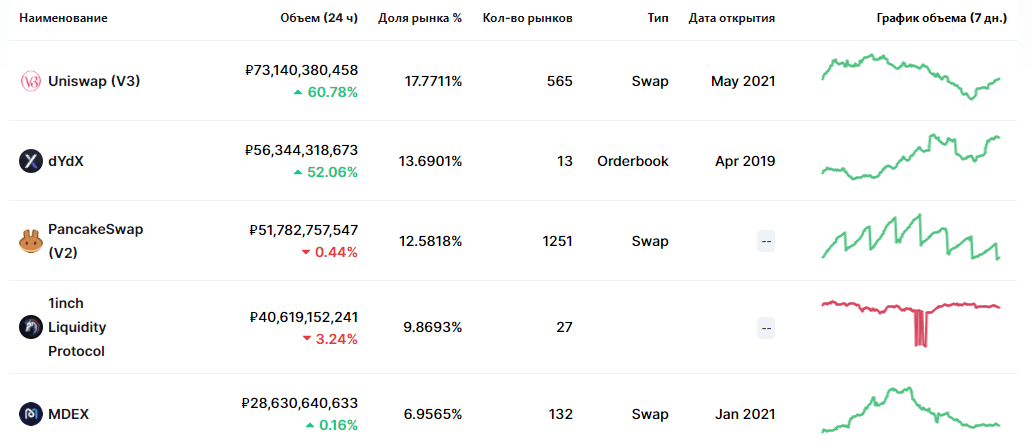 DEX трейдинг Биткоин