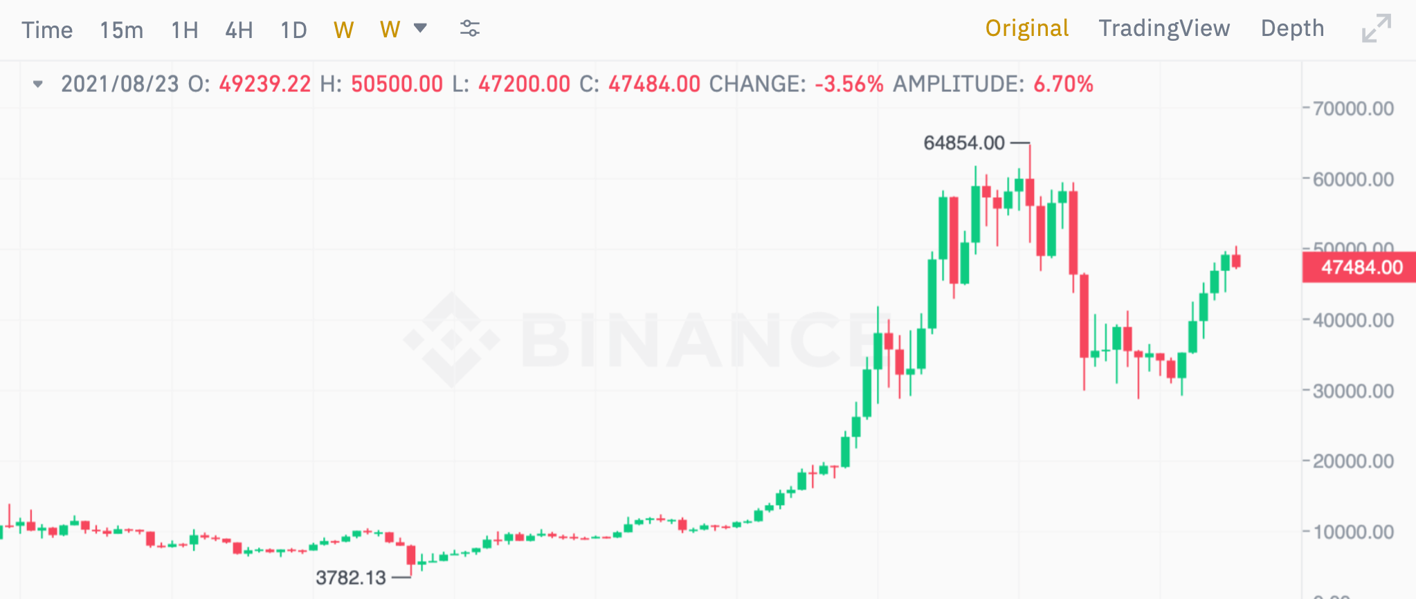 биткоин график курс