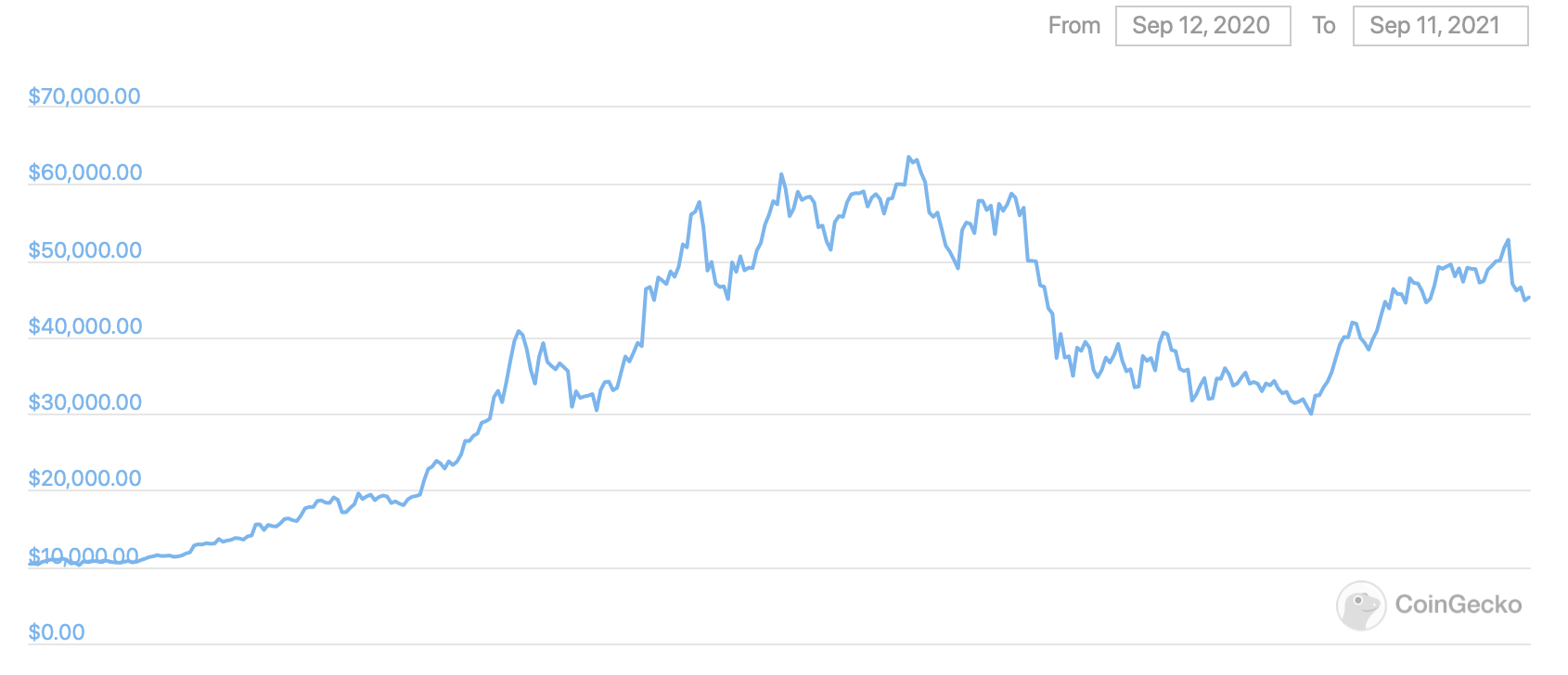 биткоин график курс