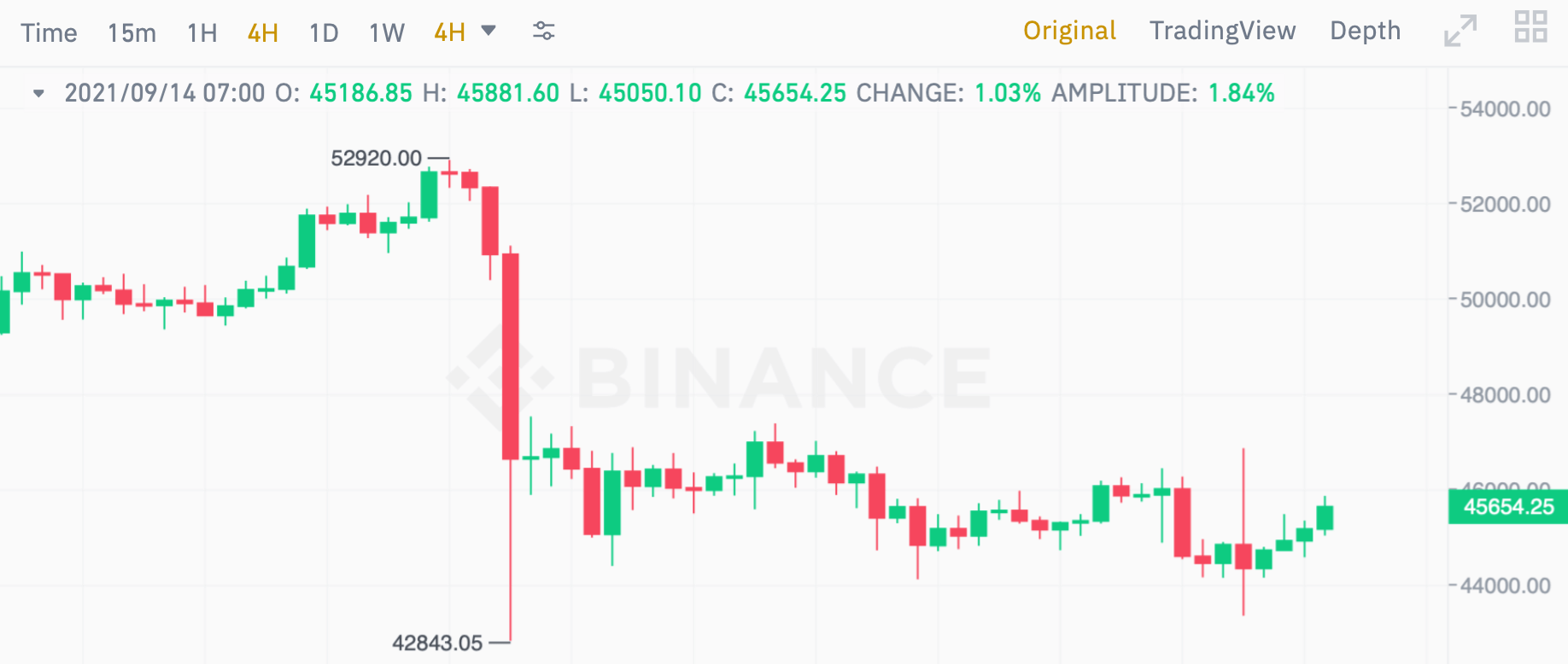 биткоин график курс