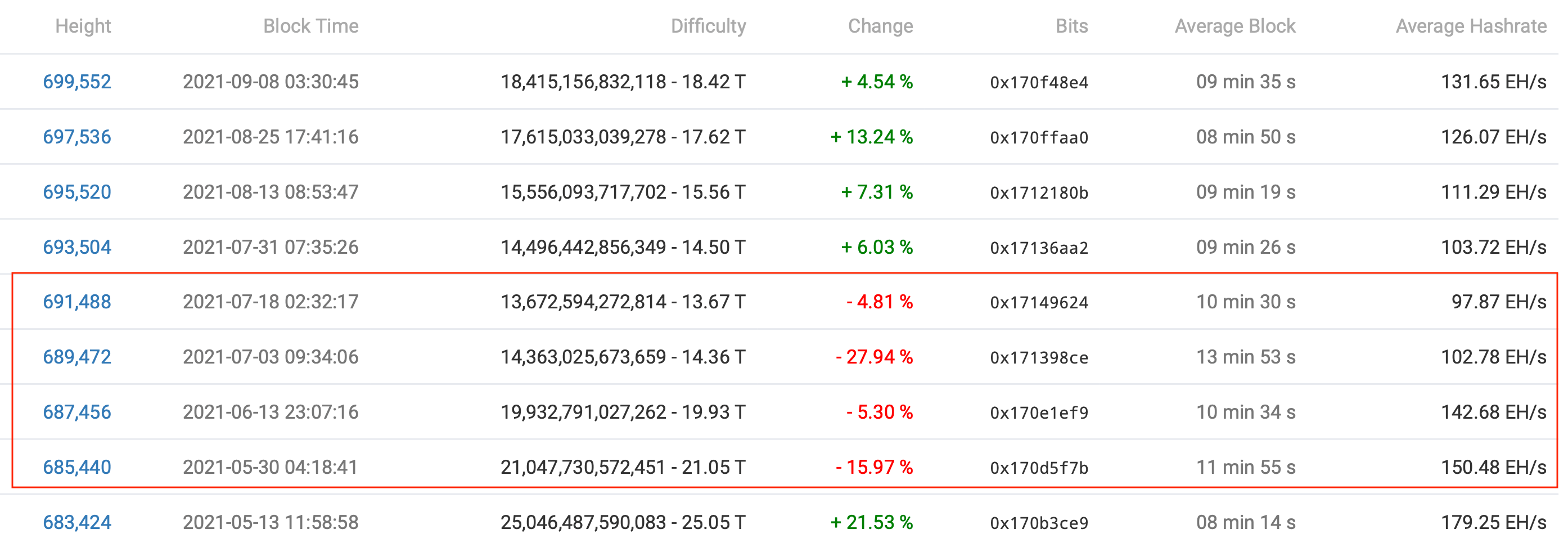 биткоин майнинг сложность