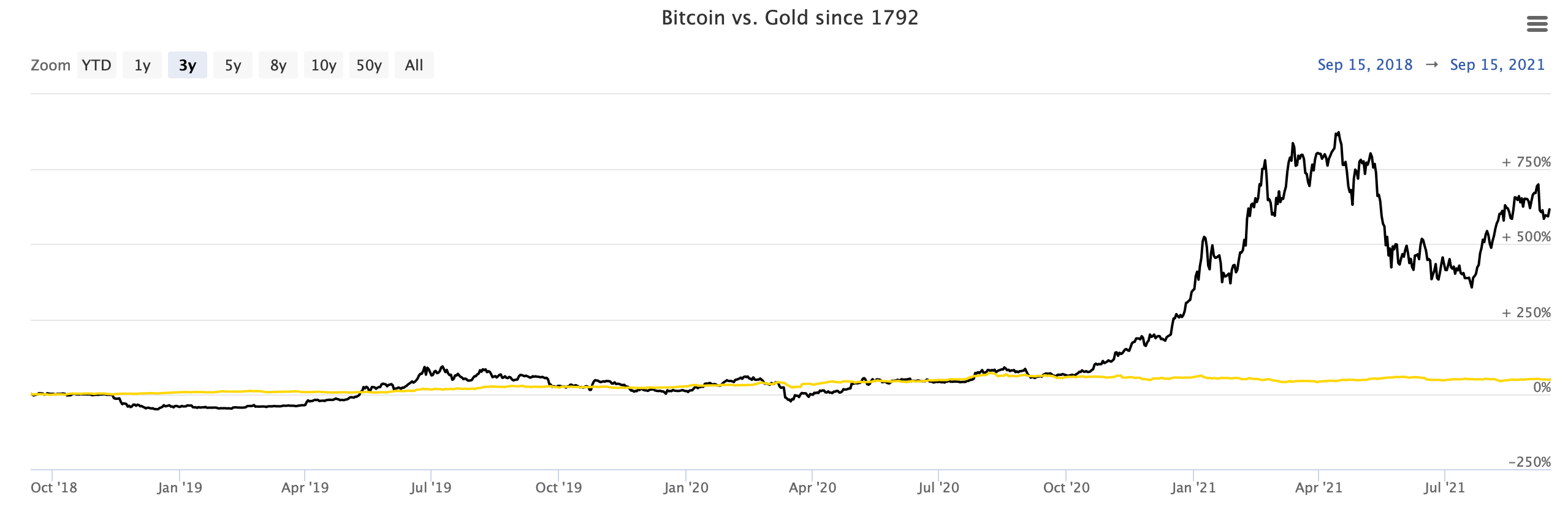 биткоин золото криптовалюта блокчейн