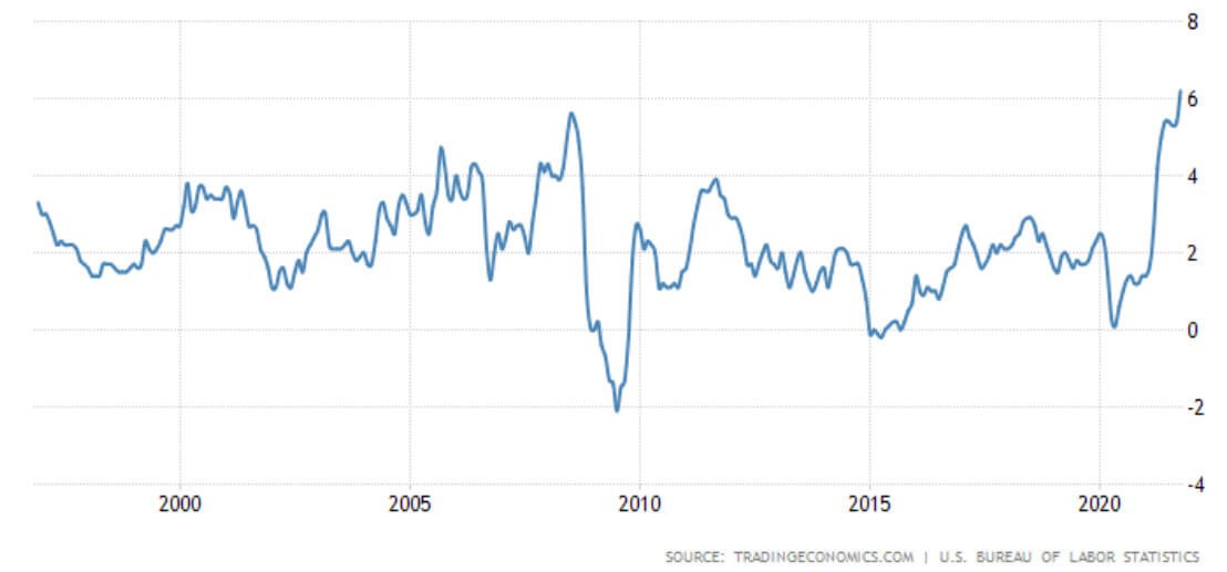 Инфляция США график