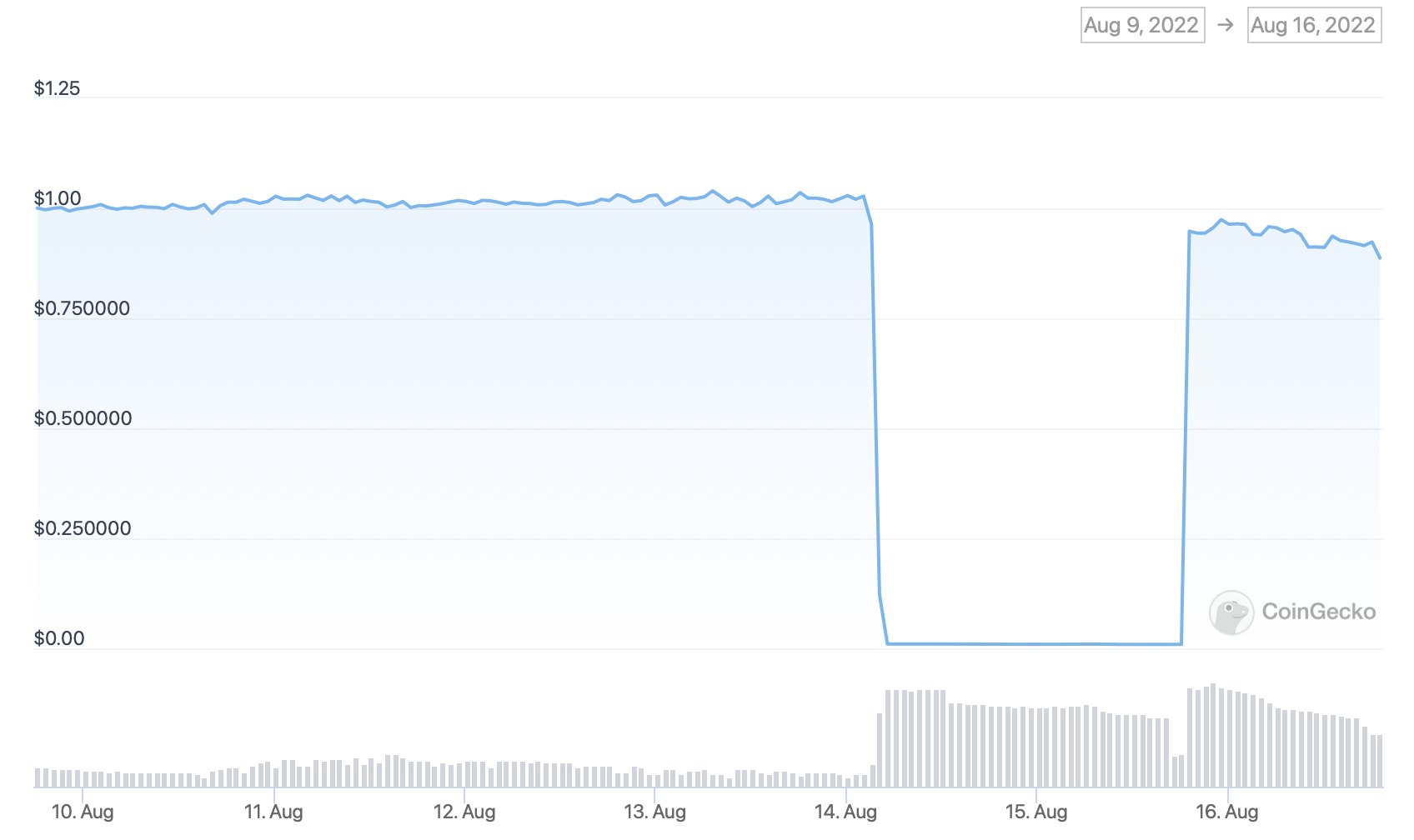 Acala Dollar (aUSD) цена курс график