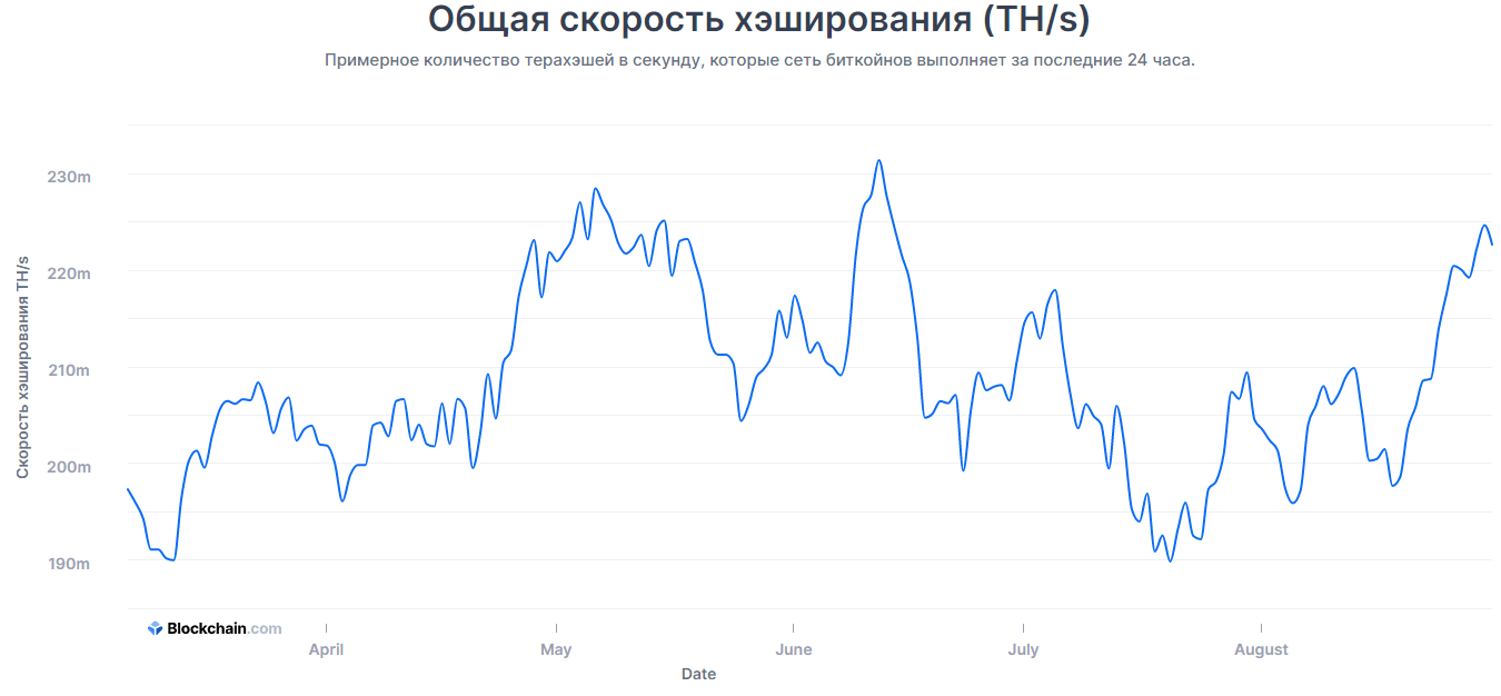 Падение биткоина. Стоимость биткоина. Биткоин в августе. На чем майнить биткоин.