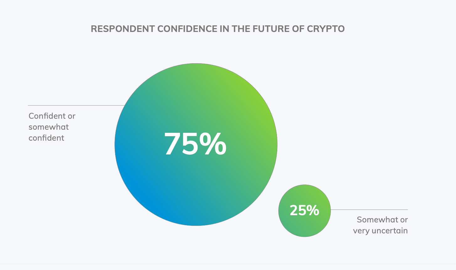 Как используют криптовалюты. Статистика по респондентам, которые уверены в перспективах криптовалют. Фото.