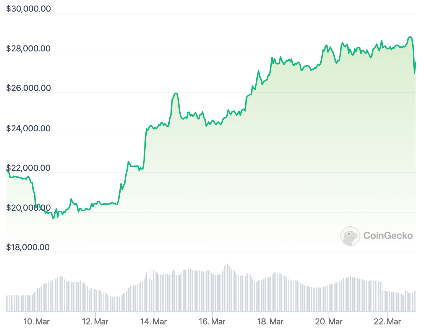 За что не любят криптовалюты. Курс Биткоина за последние две недели. Фото.