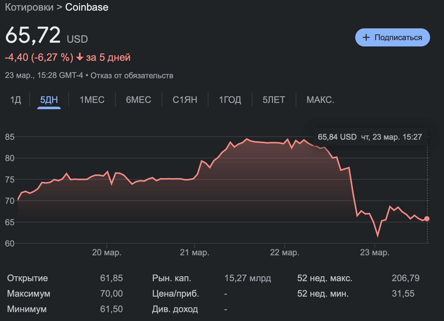 Новые проблемы для криптобиржи Coinbase. На фоне новостей цена акций Coinbase заметно просела. Фото.