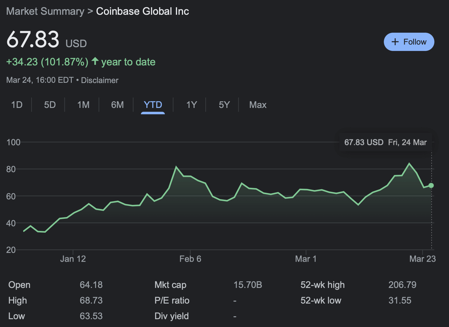 Как не нужно регулировать рынок криптовалют. Курс акций Coinbase с начала этого года. Фото.