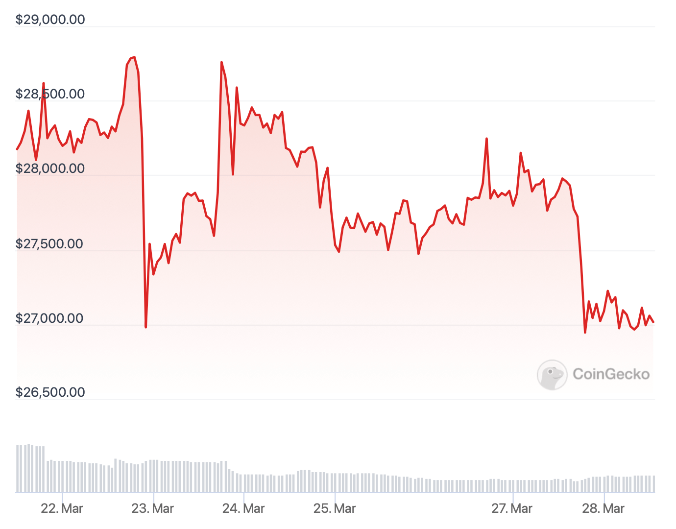 Штрафы и компенсации от Binance. Курс Биткоина за последние 7 дней. Фото.