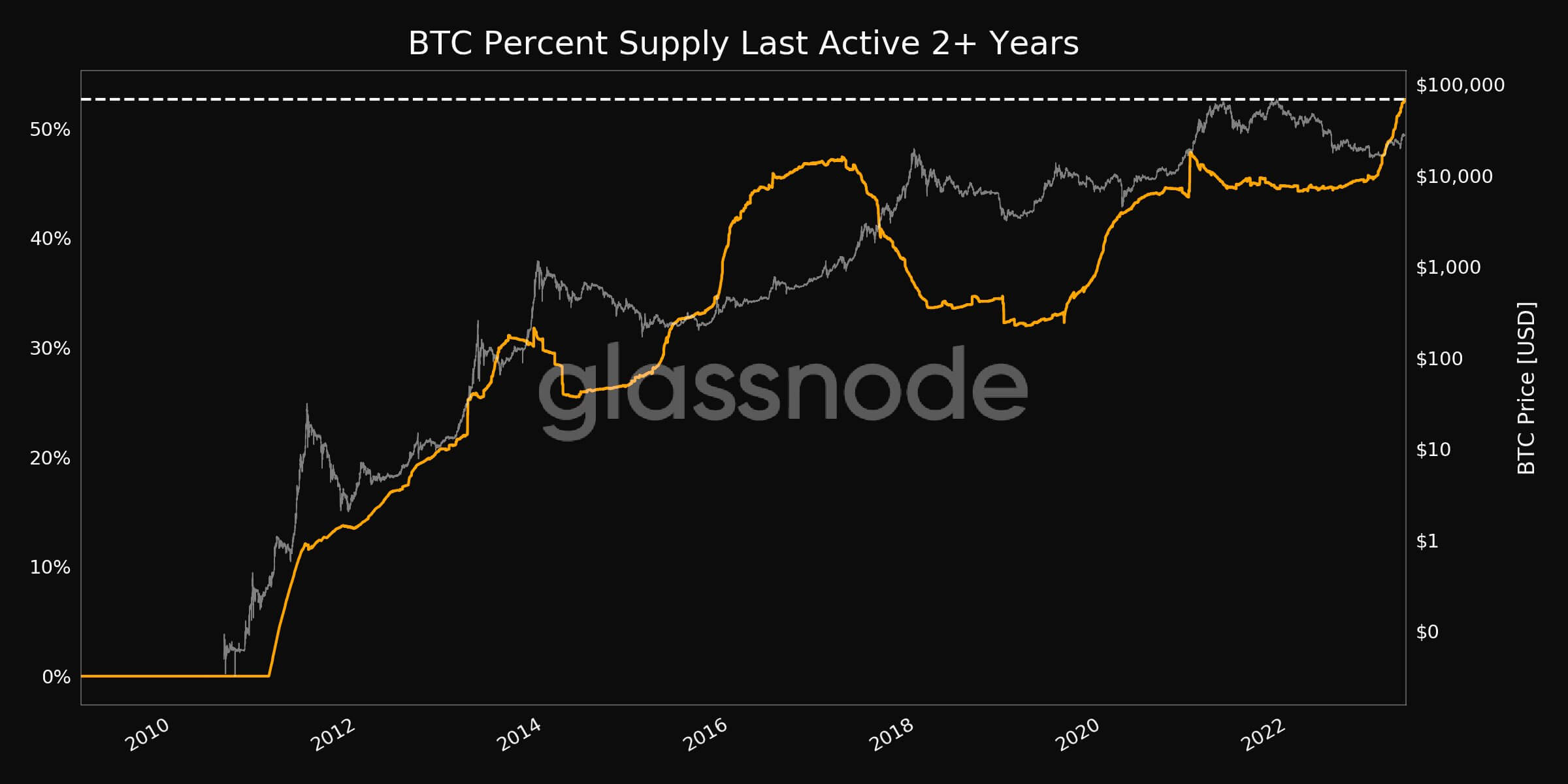 Новые рекорды в блокчейне. Доля объема предложения BTC, которая не перемещалась более 2 лет. Фото.