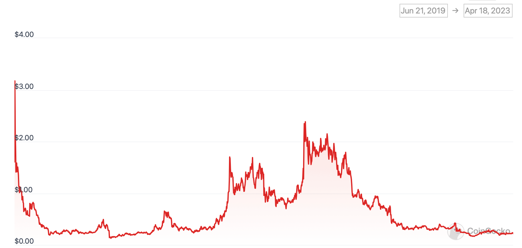 За что подали в суд против Bittrex. График курса криптовалюты Algorand за всё время. Фото.