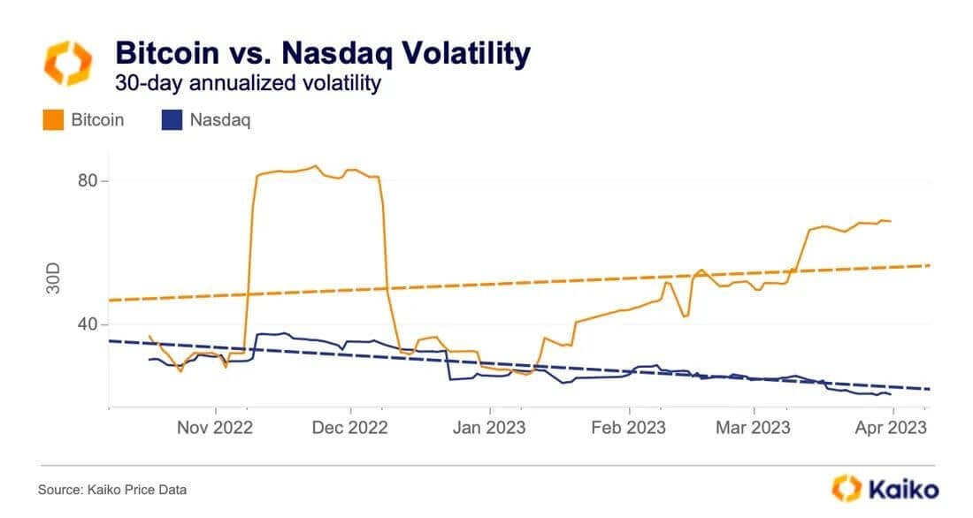 Волатильность Биткоина начала расти. Волатильность Биткоина в сравнении с Nasdaq. Фото.