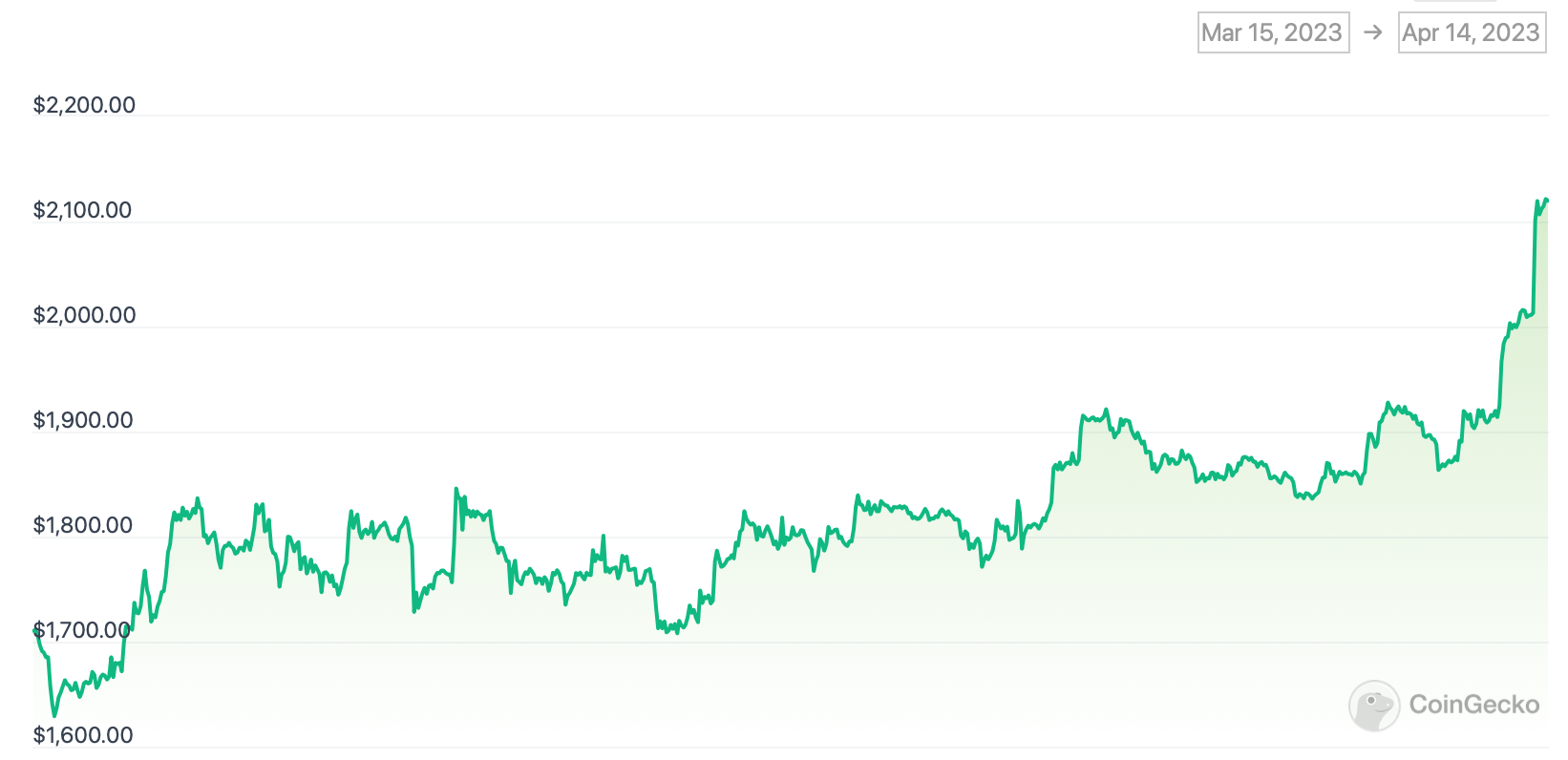 Что будет с эфиром после обновления? График курса Эфириума (ETH) за последние две недели. Фото.