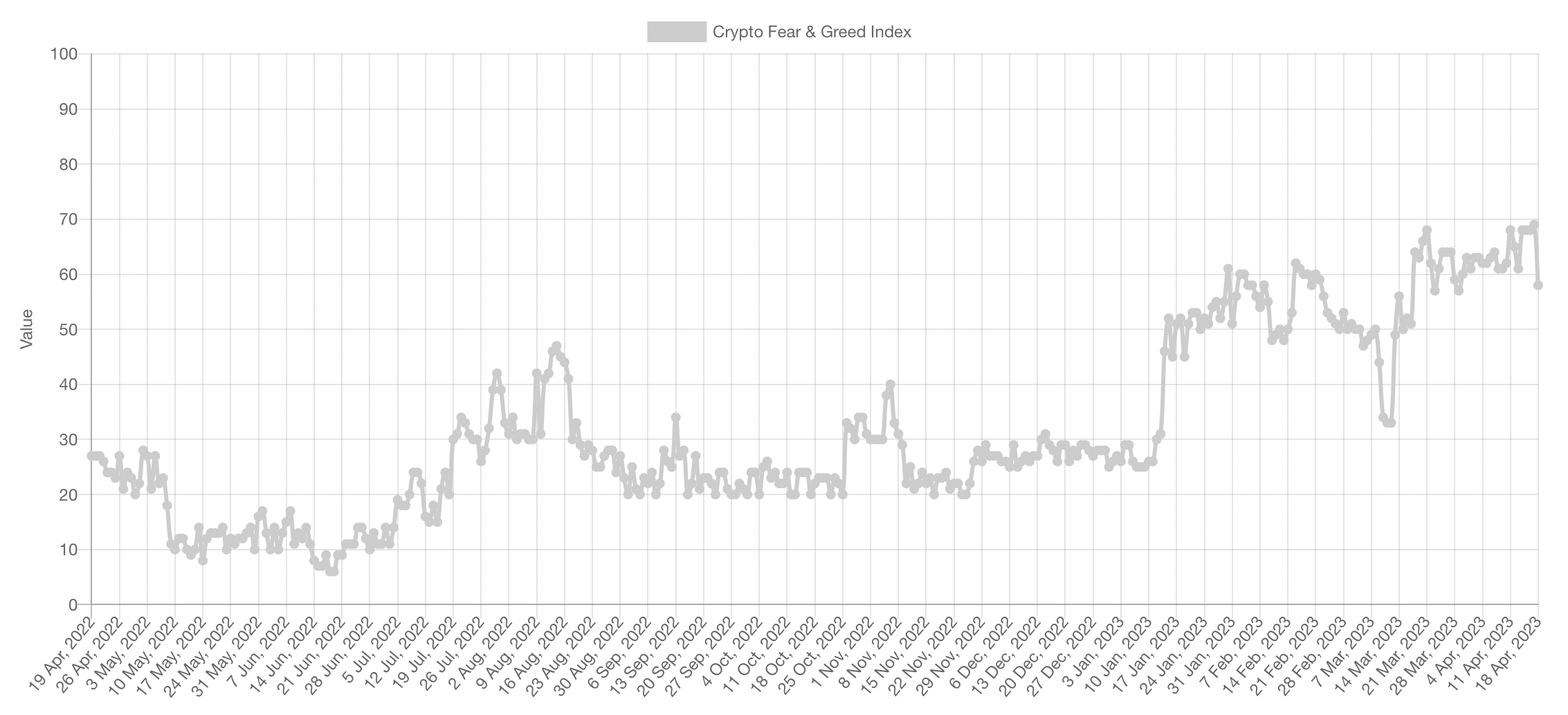 Что делают криптовалютные инвесторы? График индекса страха и жадности Биткоин-инвесторов за последний год. Фото.