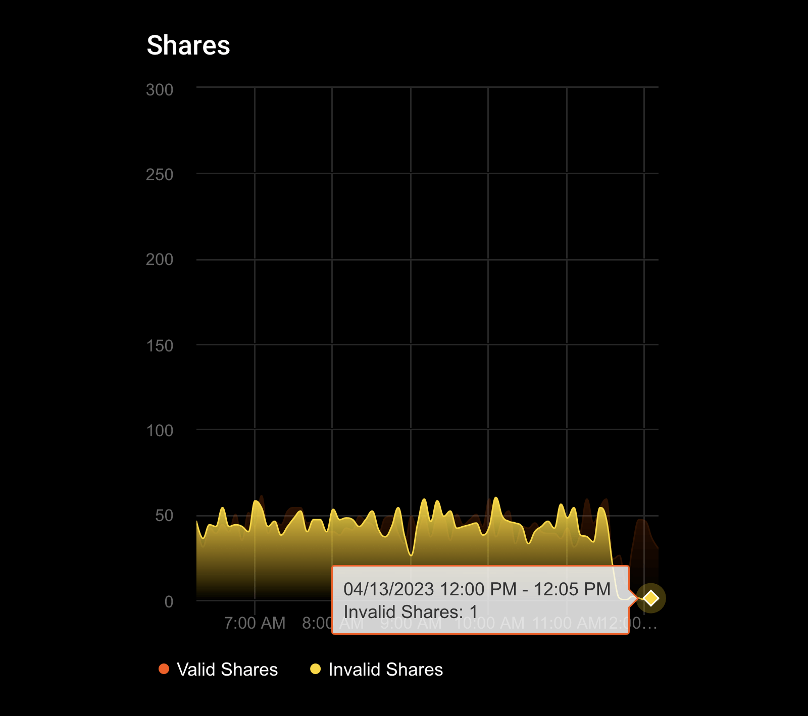 Как настроить ASIC-майнер для добычи Kaspa KAS. Доля отклонённых шар на пуле 2Miners. Фото.