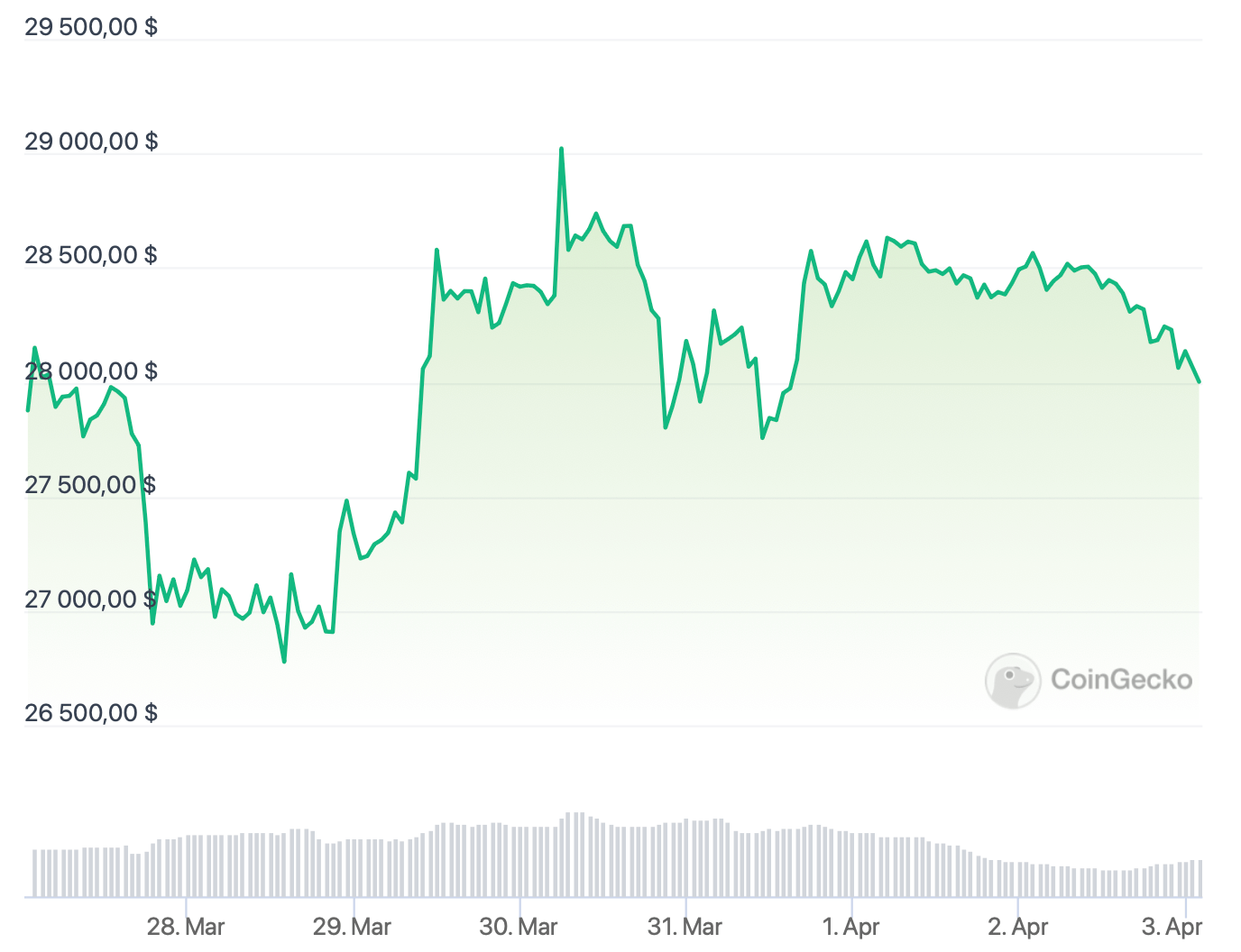 Почему Биткоин лучше банков. Курс Биткоина за последнюю неделю. Фото.