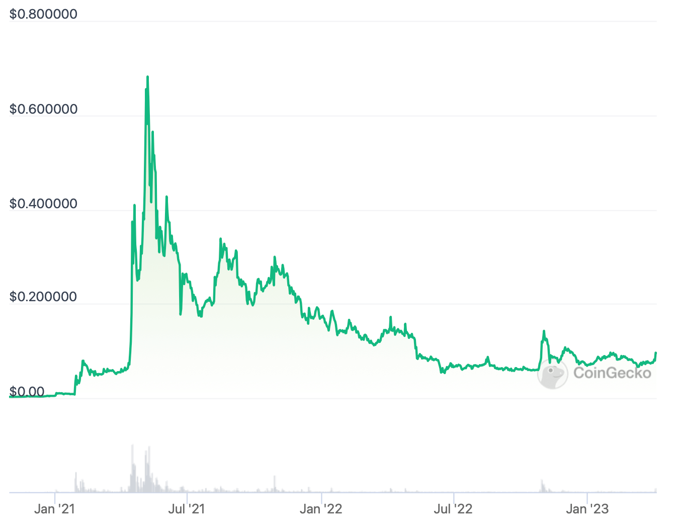 Почему вырос курс Dogecoin. Рост и падение Dogecoin с начала 2021 года. Фото.