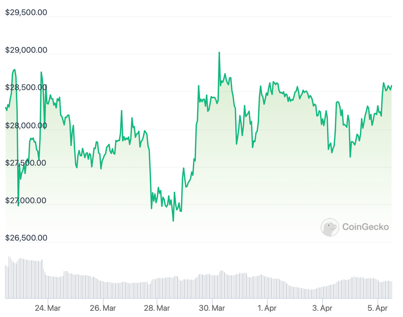 Почему стоит связаться с Биткоином. Курс Биткоина за последние две недели. Фото.