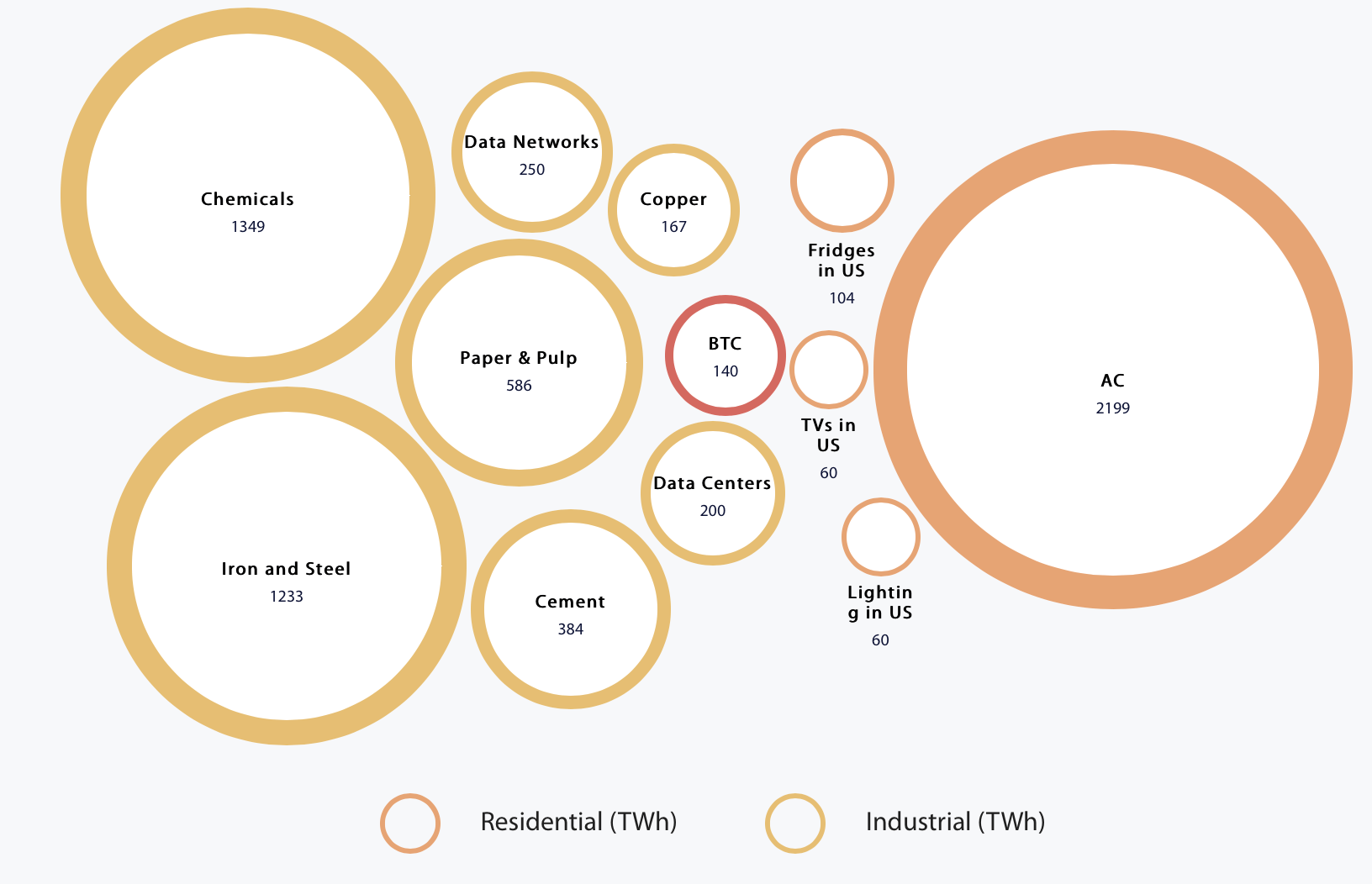 Недостатки майнинга Биткоина. Сравнение энергопотребление сети Биткоина с другими индустриями и сферами. Фото.