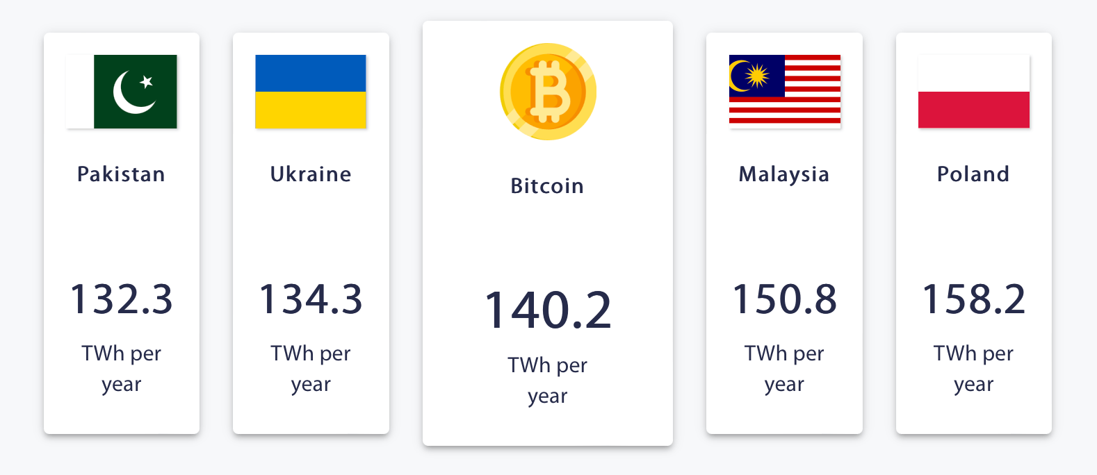 Недостатки майнинга Биткоина. Сравнение энергопотребление сети Биткоина с некоторыми странами. Фото.