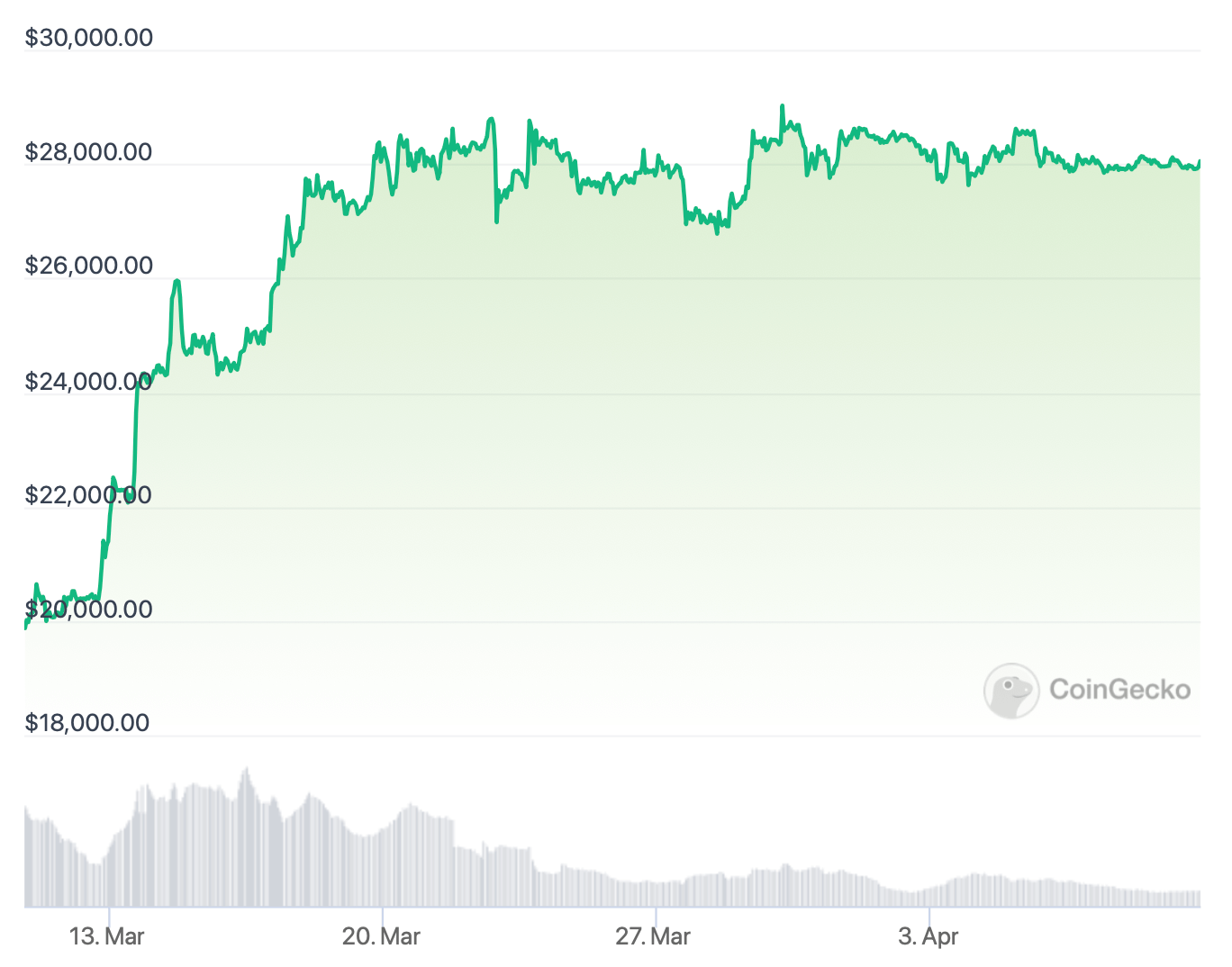 Что не так с регулированием криптовалют? Курс Биткоина за последние 30 дней. Фото.