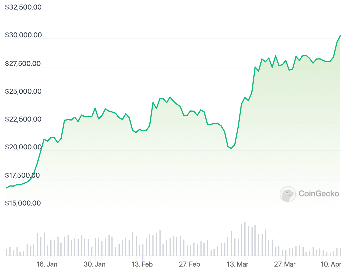 Как нужно регулировать криптовалюты. Рост цены BTC с начала года. Фото.