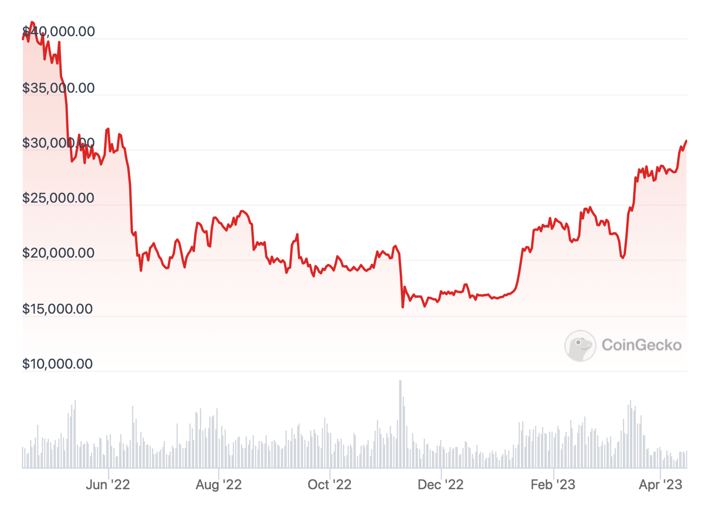 Что будет с курсом Биткоина в будущем? Курс BTC за год. Фото.