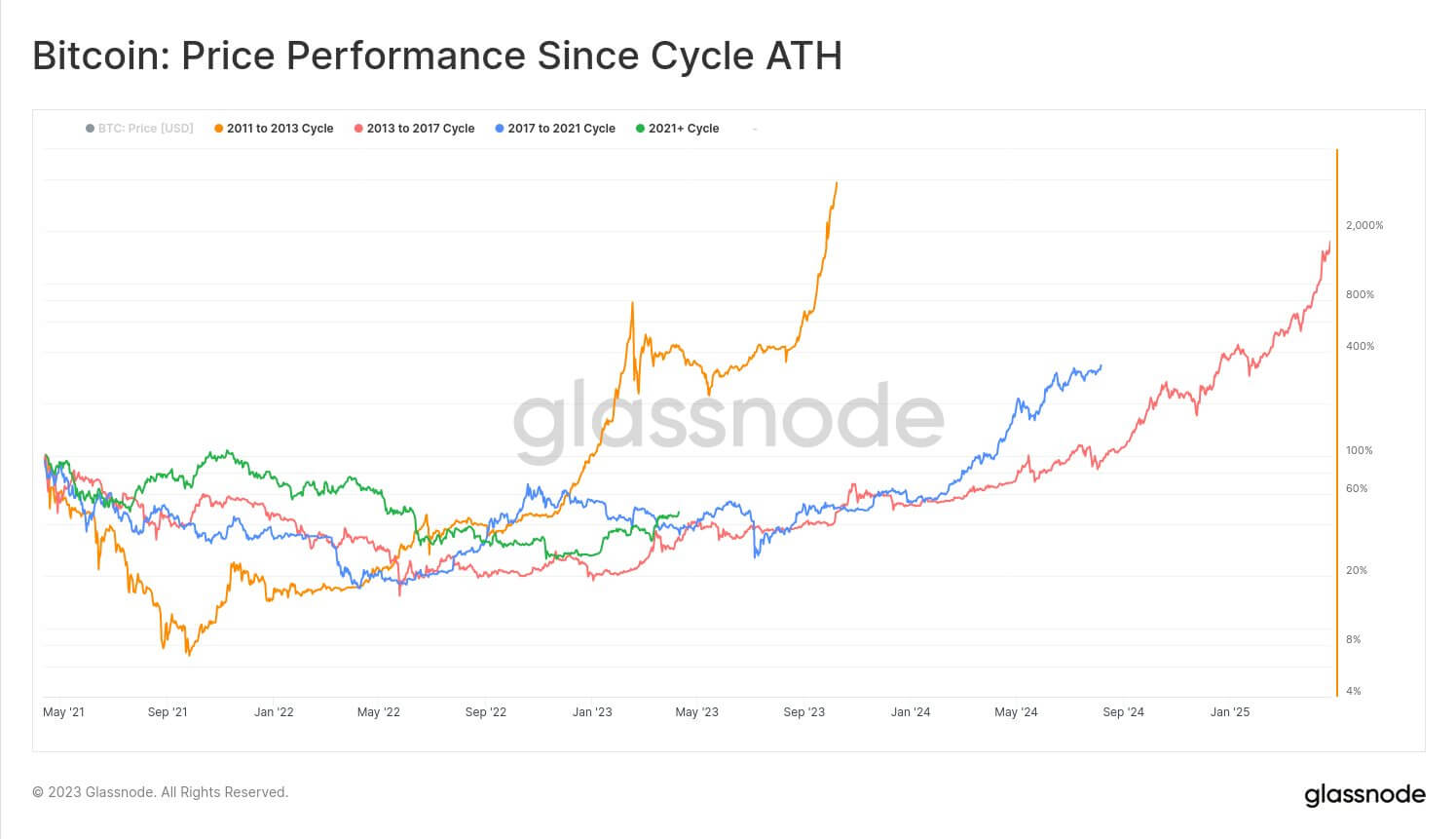 Что будет с курсом Биткоина в будущем? Движение цены BTC после ATH. Фото.