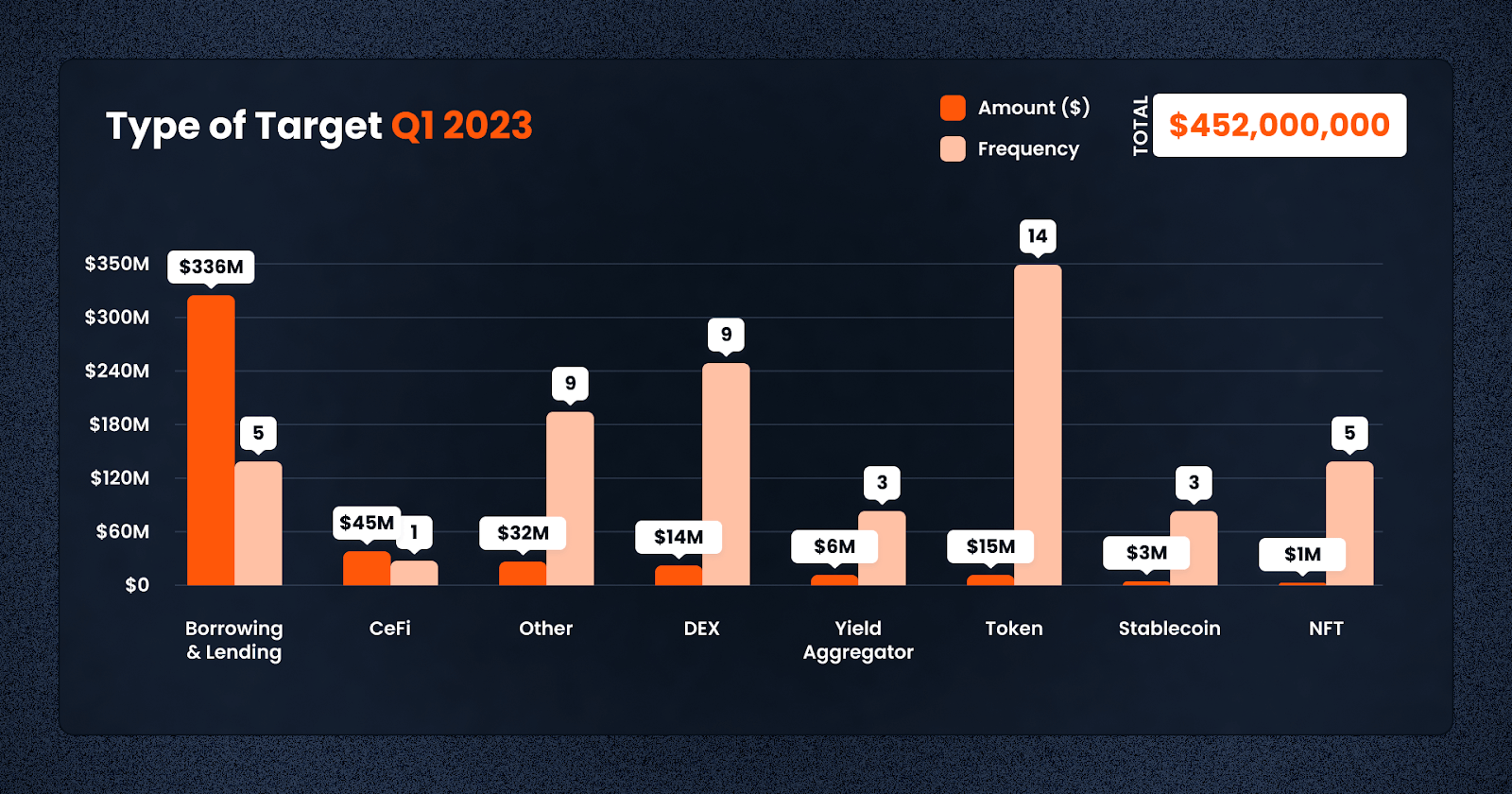 Децентрализованную биржу SushiSwap взломали на 3.3 миллиона долларов. Кто потерял криптовалюты? Векторы атаки злоумышленников в первом квартале 2023 года. Фото.