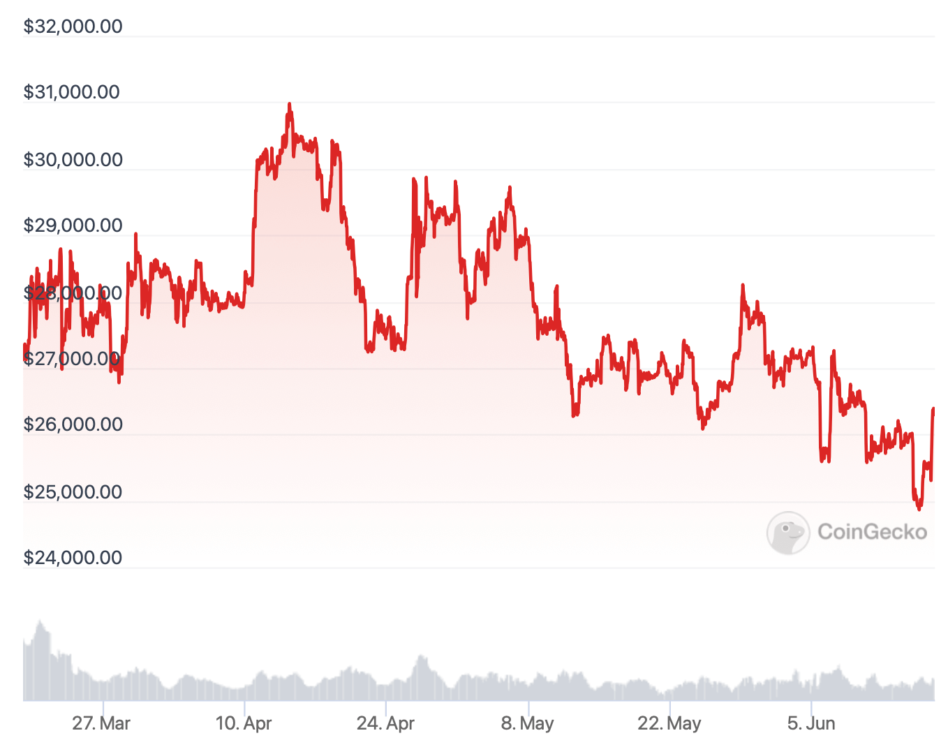 Биткоин. 2022 год биткоин в рублях. Биткоин по годам. Биткоин график. Биткоин таблица график.