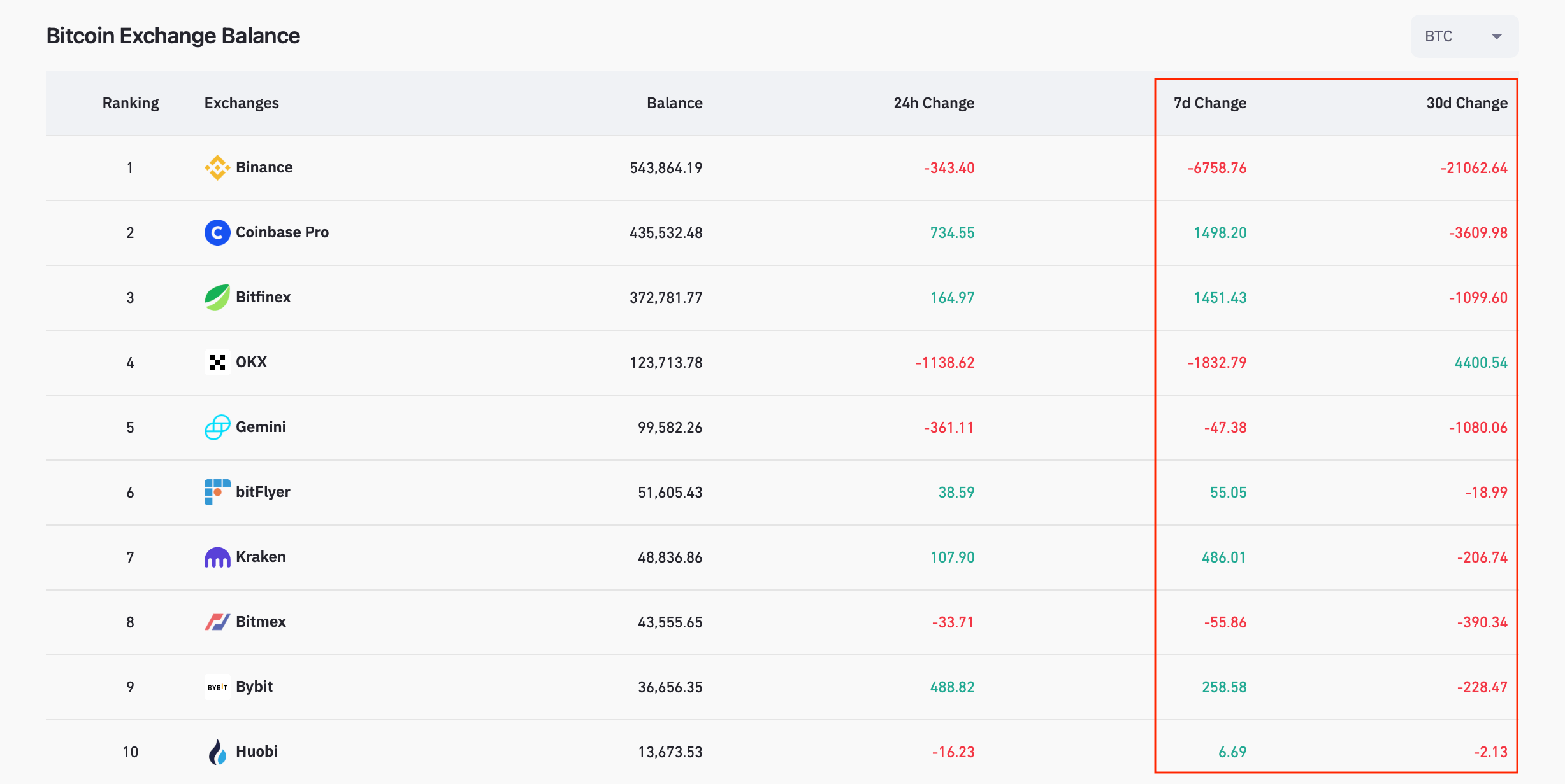 Что происходит с криптобиржей Binance? Изменение количества биткоинов на криптовалютных биржах. Фото.