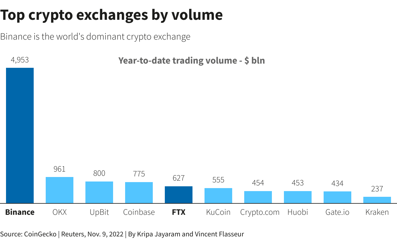 Проблемы криптовалютной биржи FTX. Объёмы торгов на крупнейших криптобиржах за несколько дней до коллапса FTX. Фото.