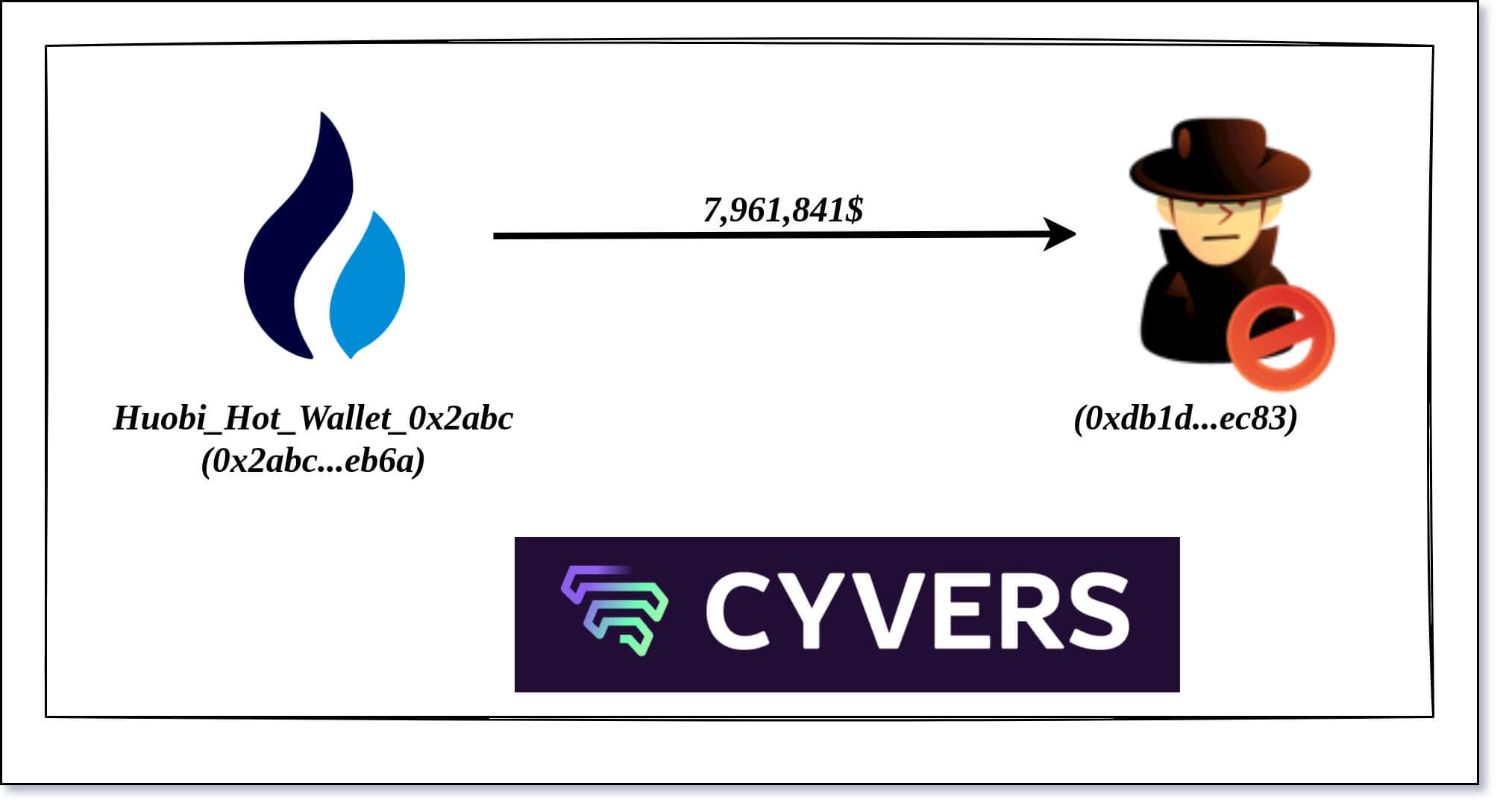 Сколько украли у криптобиржи HTX (Huobi). Транзакция хакера, который взломал криптовалютную биржу HTX. Фото.