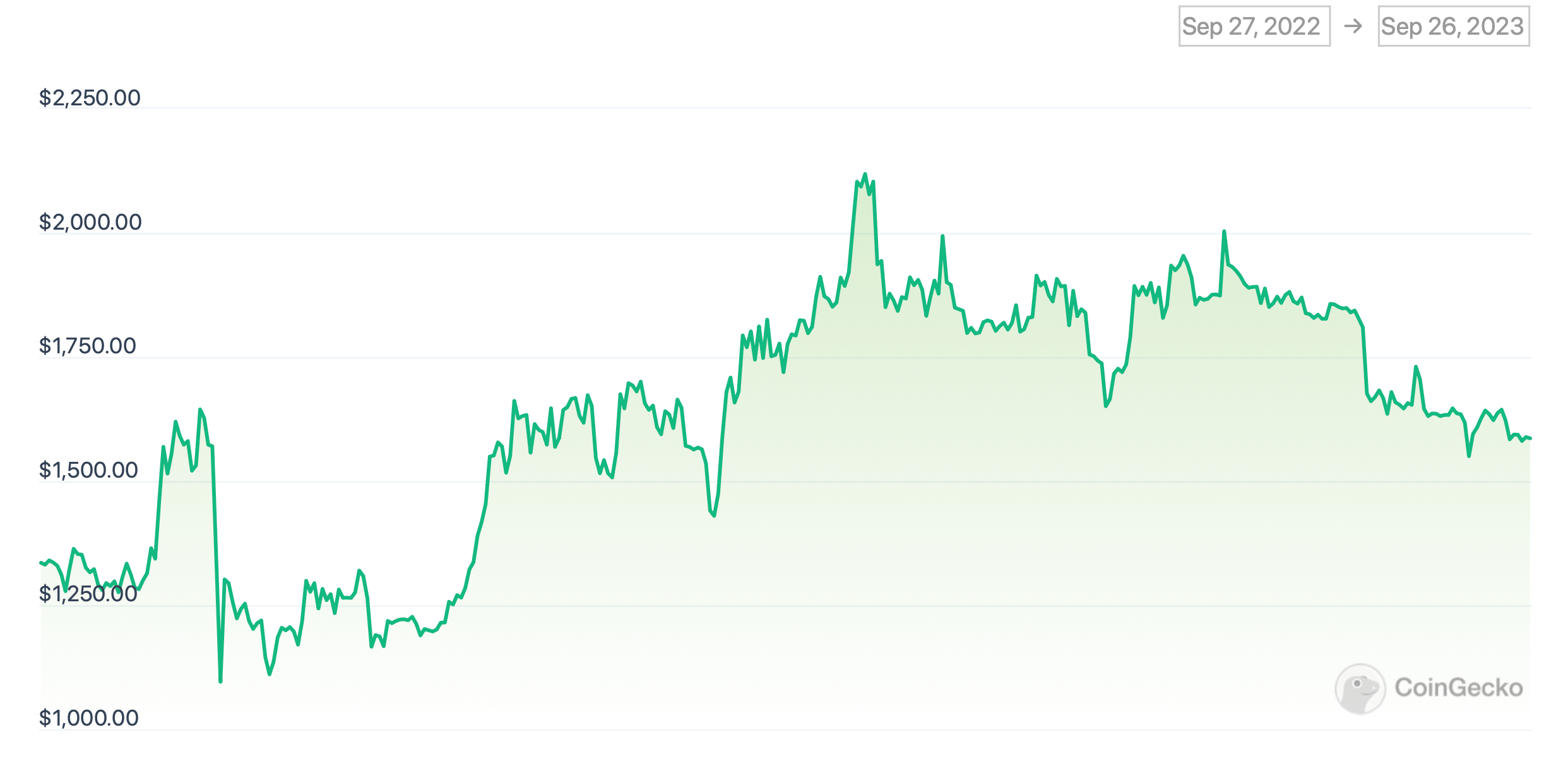 Где криптовалюты стают популярными. Изменение курса Эфириума ETH за последний год. Фото.