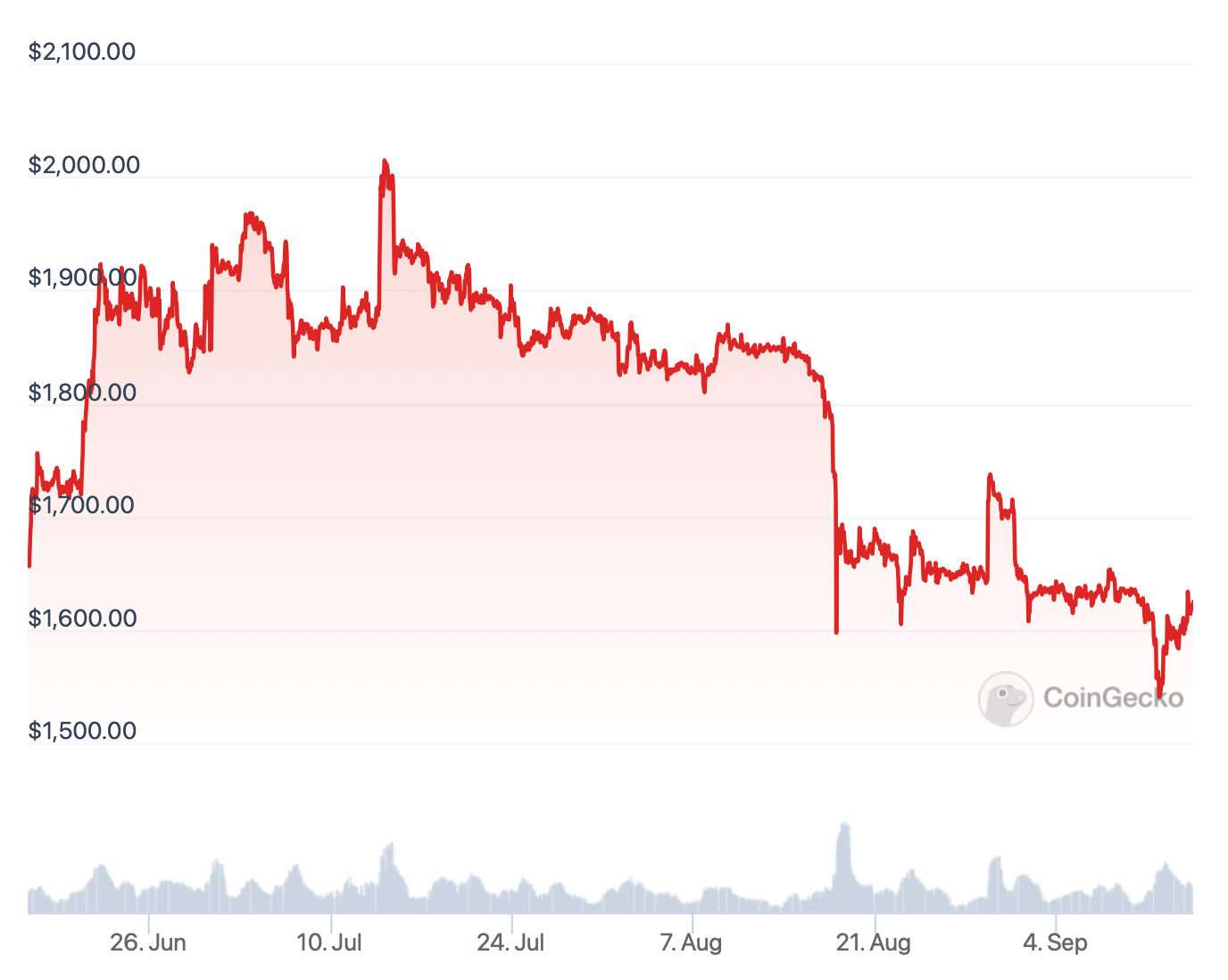 Курс eth к доллару на сегодня. ETH курс.